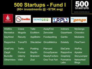 500 Startups - Fund I (60+ investments @ ~$75K avg) Wildfire Crave Tello AwayFind Indinero MyGengo Revnetics Mogotix EcoMom Zencoder GazeHawk Crocodoc SayHired Recurly AppBistro Foodspotting Gantto Medialets Rapportive TransFS SiteJabber GinzaMetrics Estately FlowTown OneForty Twilio Postling Plancast ElaCarte WePay Zappli Format Baydin GroupSpaces Rapportive Apsalar Bunndle Udemy Brainient ReadyForZero Graphicly StoryJumper OtherInbox Viikii Zozi One True Fan Formative Labs Networked Blogs 