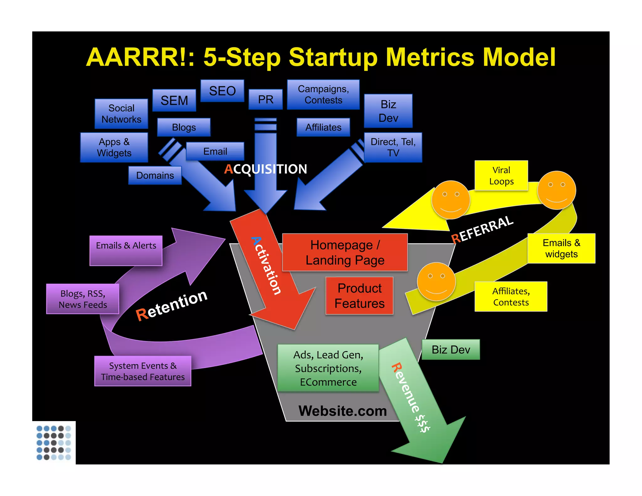 AARRR!: 5-Step Startup Metrics Model Website.com R evenue $$$ Biz Dev Ads, Lead Gen, Subscriptions, ECommerce A CQUISITION SEO SEM Apps & Widgets Affiliates Email PR Biz Dev Campaigns, Contests Direct, Tel, TV Social Networks Blogs Domains R etention Emails & Alerts System Events & Time-based Features Blogs, RSS, News Feeds 