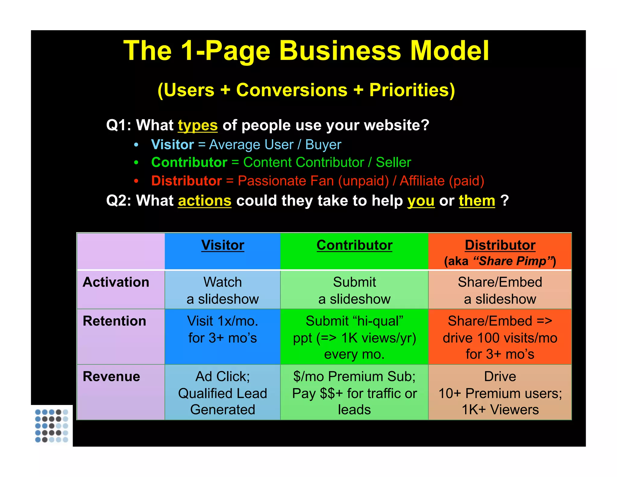 The 1-Page Business Model (Users + Conversions + Priorities) Q1: What  types  of people use your website?  Visitor  = Average User / Buyer Contributor  = Content Contributor / Seller Distributor  = Passionate Fan (unpaid) / Affiliate (paid) Q2: What  actions  could they take to help  you   or  them   ? 
