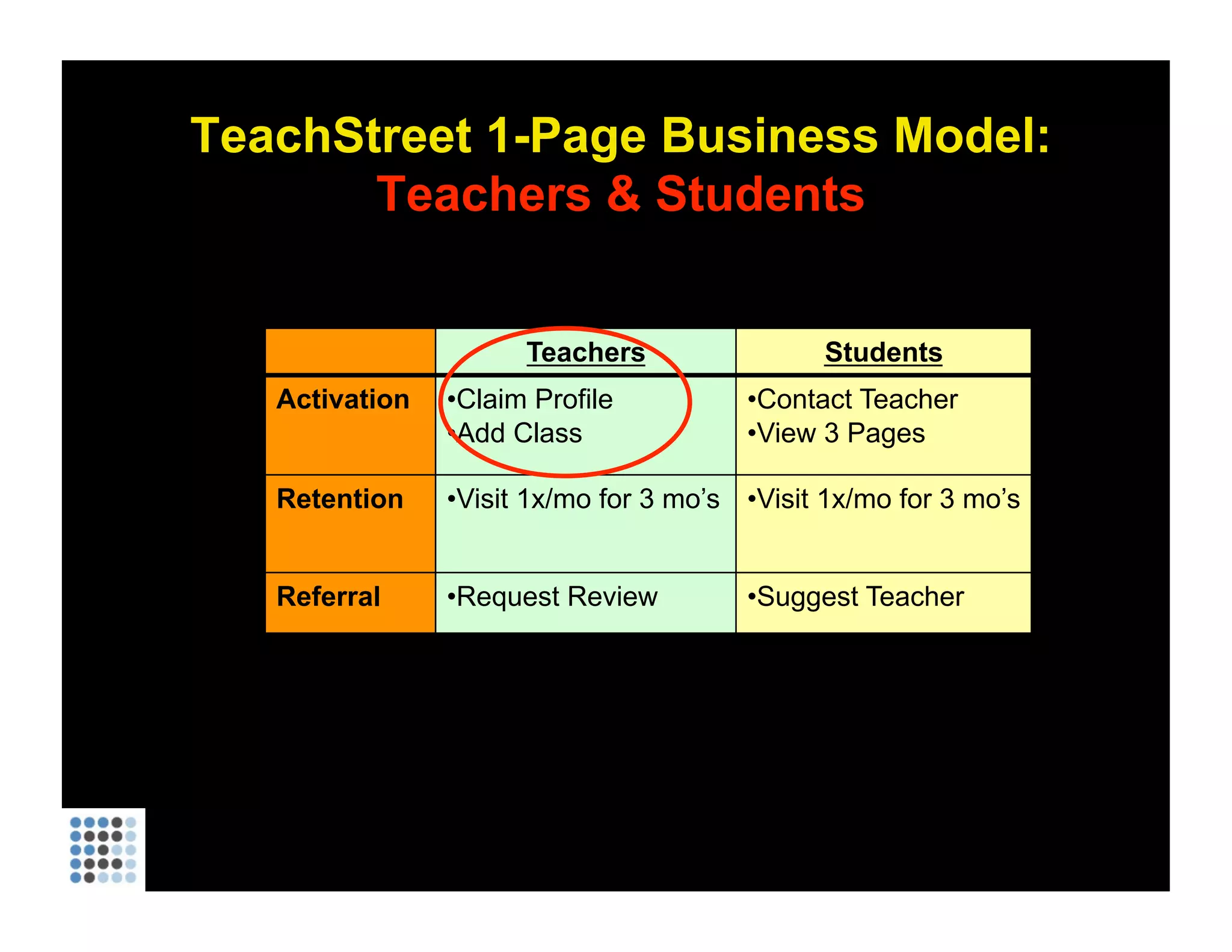 TeachStreet 1-Page Business Model: Teachers & Students Teachers Students Activation Claim Profile Add Class Contact Teacher View 3 Pages Retention Visit 1x/mo for 3 mo’s Visit 1x/mo for 3 mo’s  Referral Request Review Suggest Teacher 