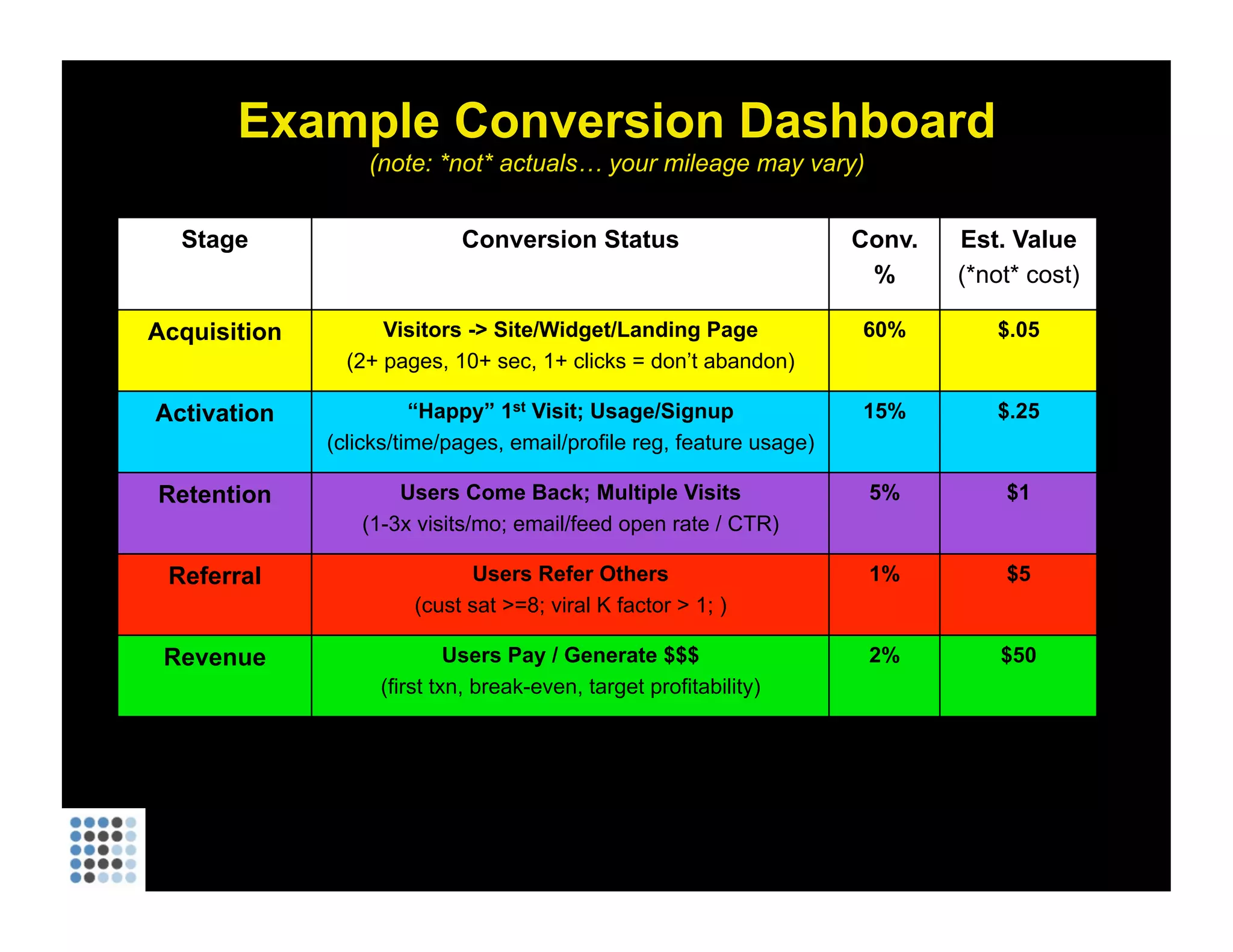 Example Conversion Dashboard (note: *not* actuals… your mileage may vary) Stage Conversion Status Conv.  % Est. Value (*not* cost) Acquisition Visitors -> Site/Widget/Landing Page (2+ pages, 10+ sec, 1+ clicks = don’t abandon) 60% $.05 Activation “ Happy” 1 st  Visit; Usage/Signup (clicks/time/pages, email/profile reg, feature usage) 15% $.25 Retention Users Come Back; Multiple Visits (1-3x visits/mo; email/feed open rate / CTR) 5% $1 Referral Users Refer Others (cust sat >=8; viral K factor > 1; ) 1% $5 Revenue Users Pay / Generate $$$ (first txn, break-even, target profitability) 2% $50 