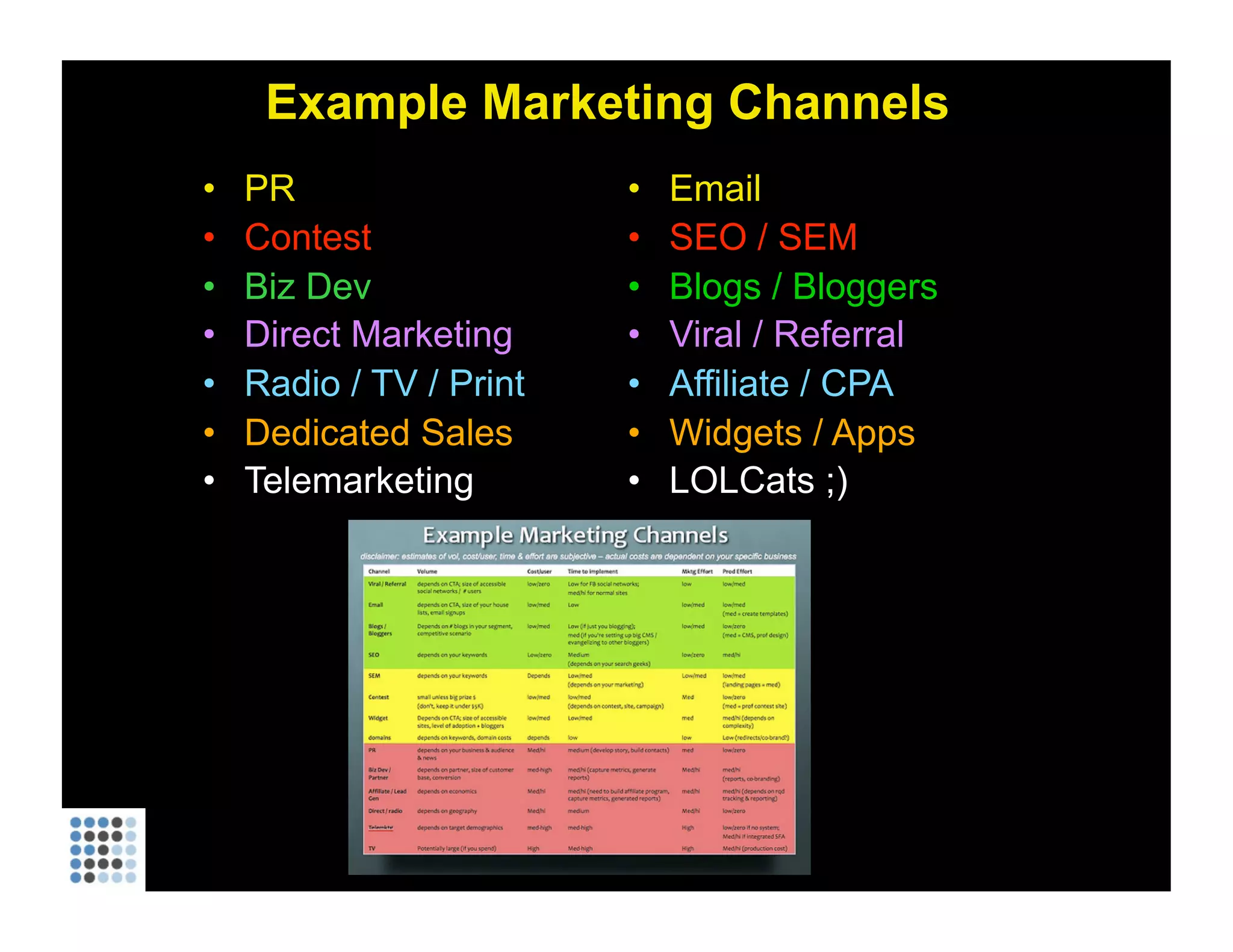 Example Marketing Channels PR Contest Biz Dev Direct Marketing Radio / TV / Print Dedicated Sales Telemarketing Email SEO / SEM Blogs / Bloggers Viral / Referral Affiliate / CPA Widgets / Apps LOLCats ;) 