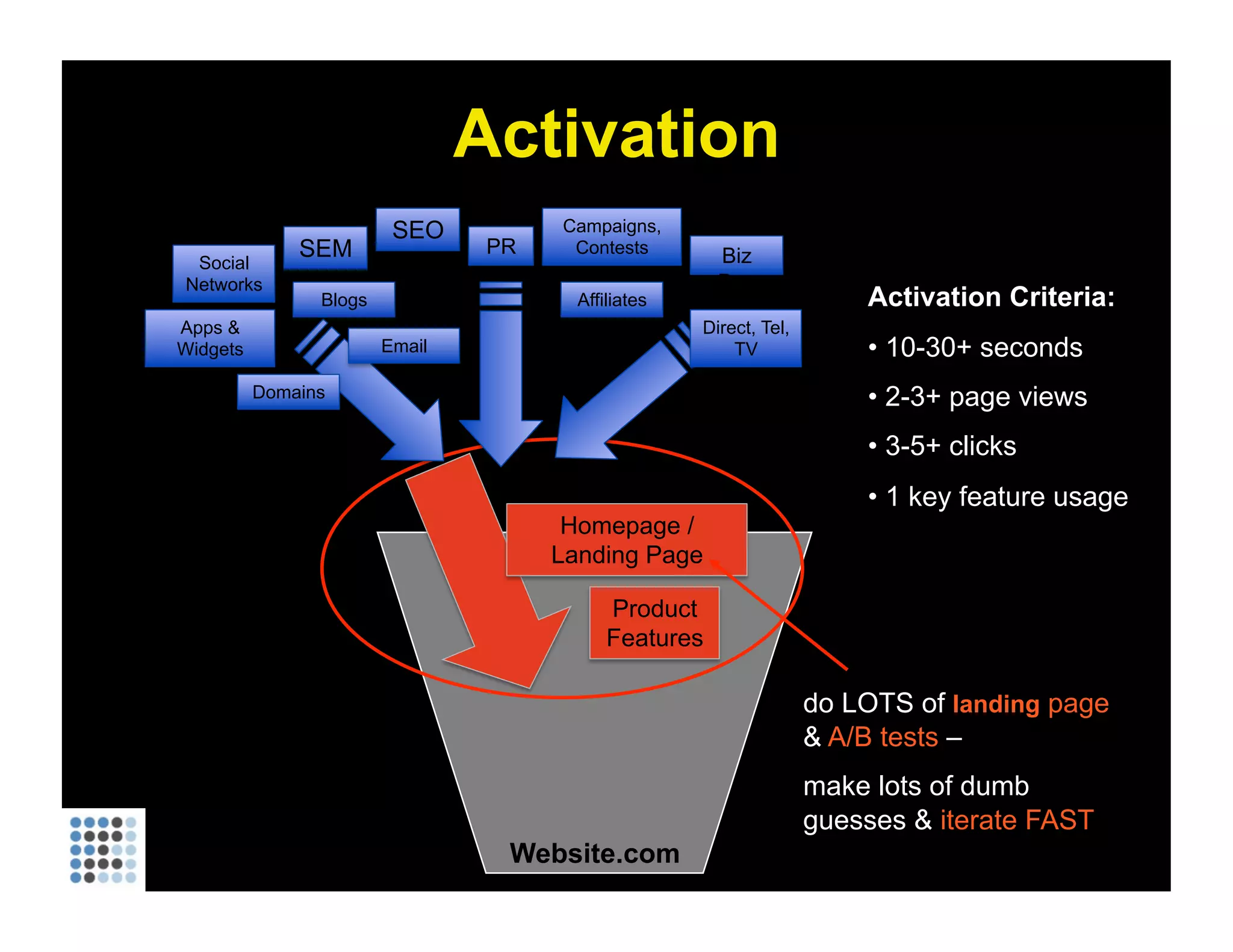 Website.com Activation Criteria: 10-30+ seconds 2-3+ page views 3-5+ clicks 1 key feature usage do LOTS of  landing  page  &  A/B tests  –  make lots of dumb  guesses &  iterate FAST Activation SEO SEM Apps & Widgets Affiliates Email PR Biz Dev Campaigns, Contests Direct, Tel, TV Social Networks Blogs Domains 
