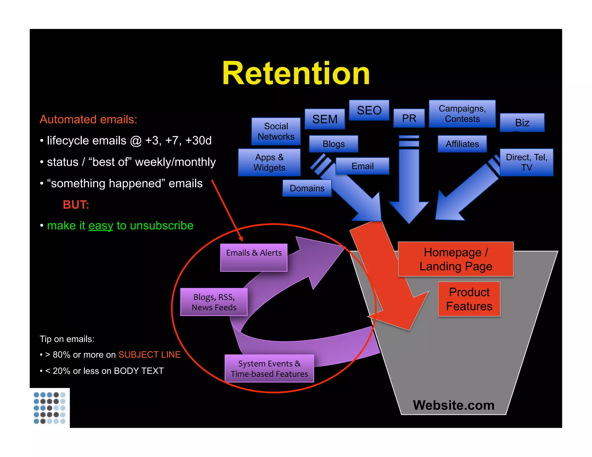 Website.com Automated emails: lifecycle emails @ +3, +7, +30d  status / “best of” weekly/monthly “ something happened” emails BUT:  make it  easy  to unsubscribe Tip on emails: > 80% or more on  SUBJECT LINE < 20% or less on BODY TEXT Retention SEO SEM Apps & Widgets Affiliates Email PR Biz Dev Campaigns, Contests Direct, Tel, TV Social Networks Blogs Domains Emails & Alerts System Events & Time-based Features Blogs, RSS, News Feeds 