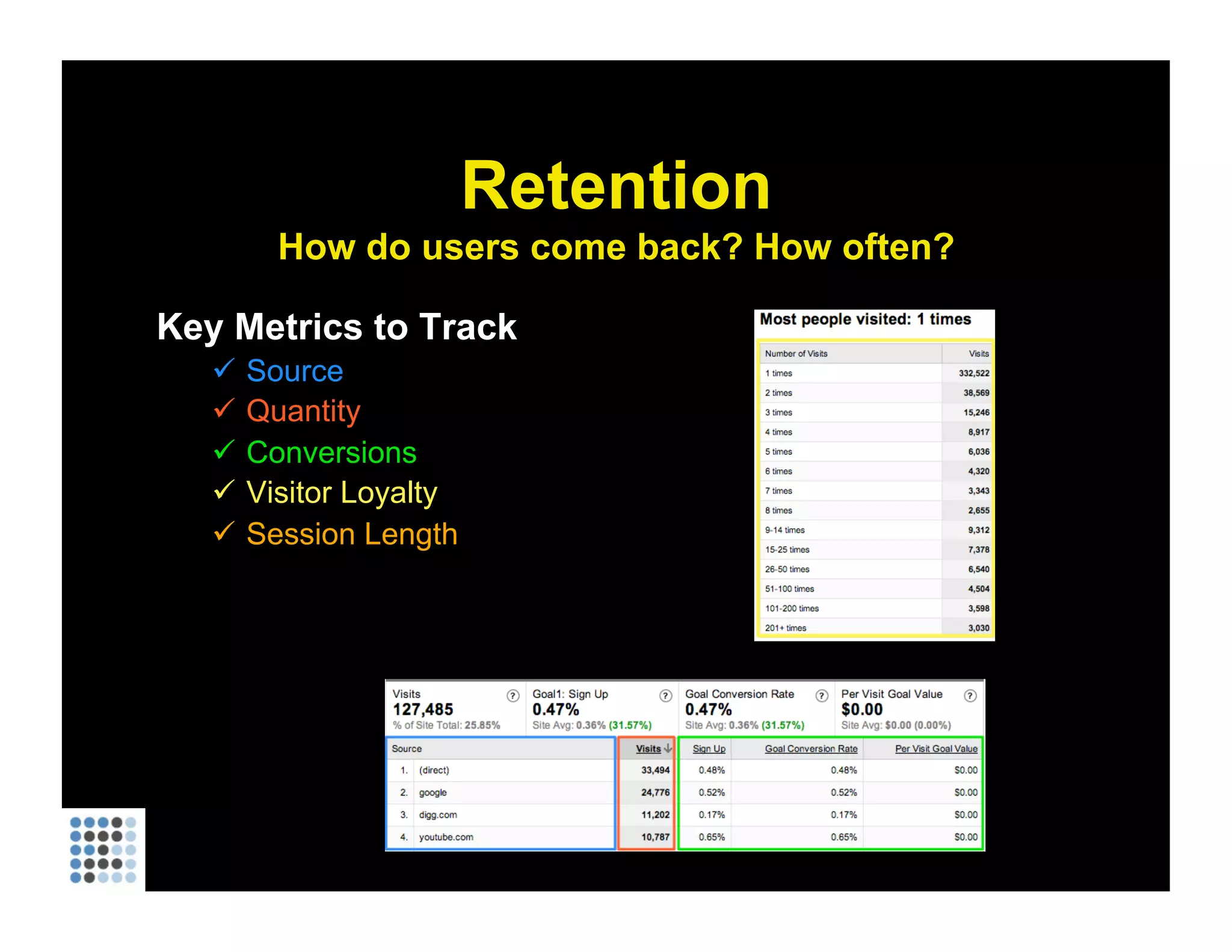 Retention How do users come back? How often? Key Metrics to Track Source Quantity Conversions Visitor Loyalty Session Length 