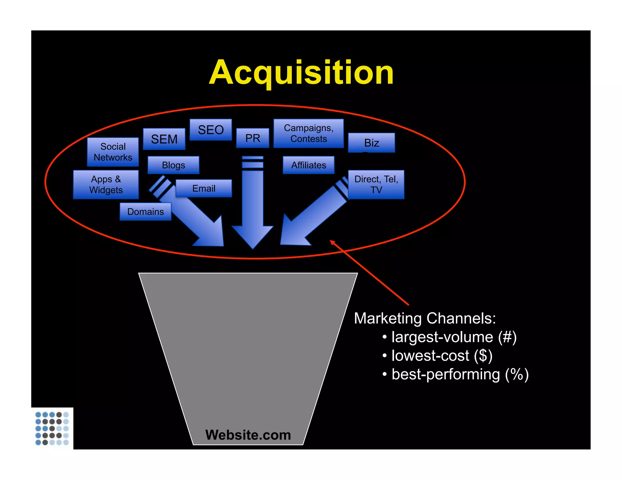 Website.com Marketing Channels: largest-volume (#)  lowest-cost ($) best-performing (%)  Acquisition SEO SEM Apps & Widgets Affiliates Email PR Biz Dev Campaigns, Contests Direct, Tel, TV Social Networks Blogs Domains 