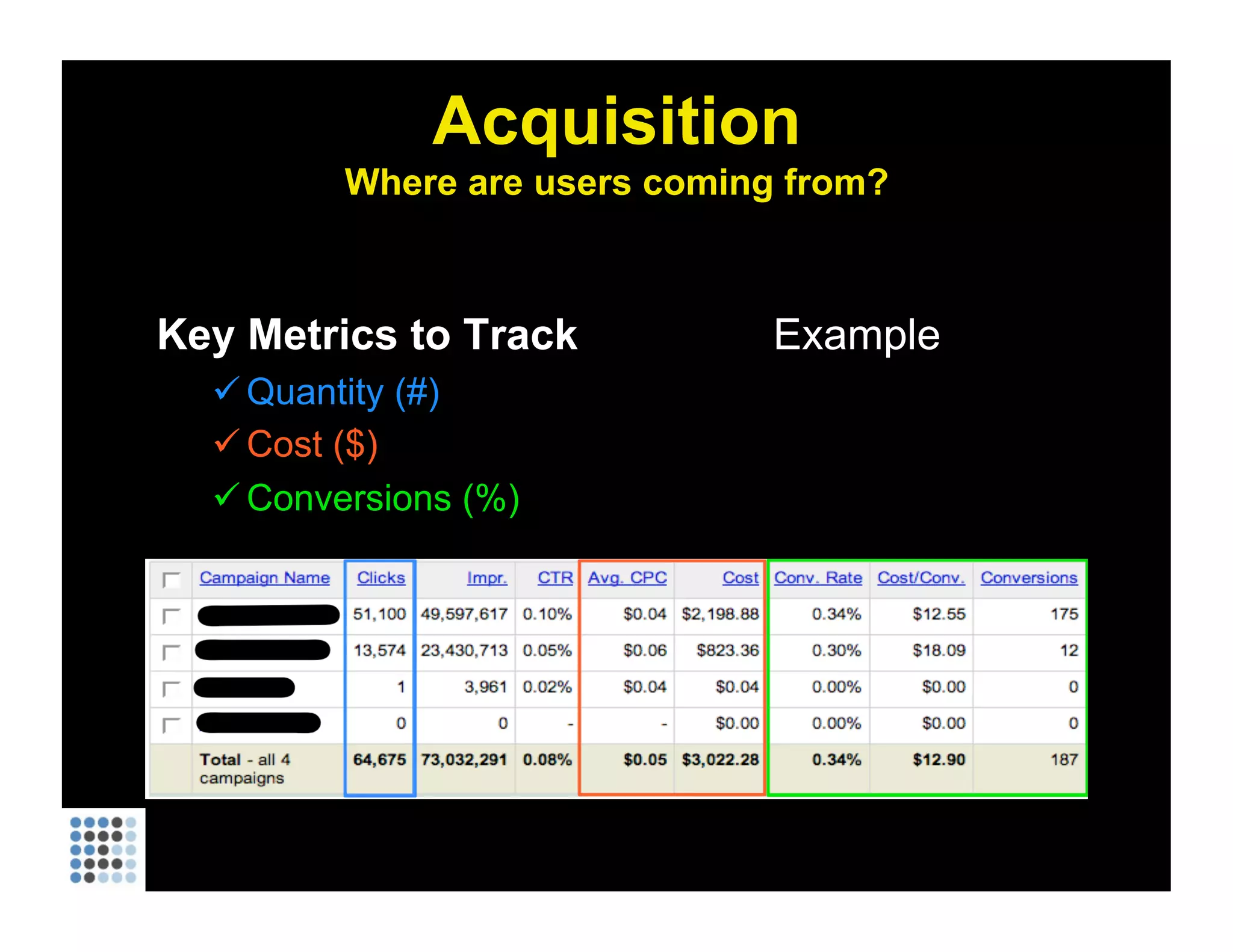 Acquisition Where are users coming from? Key Metrics to Track Quantity (#) Cost ($) Conversions (%) Example 
