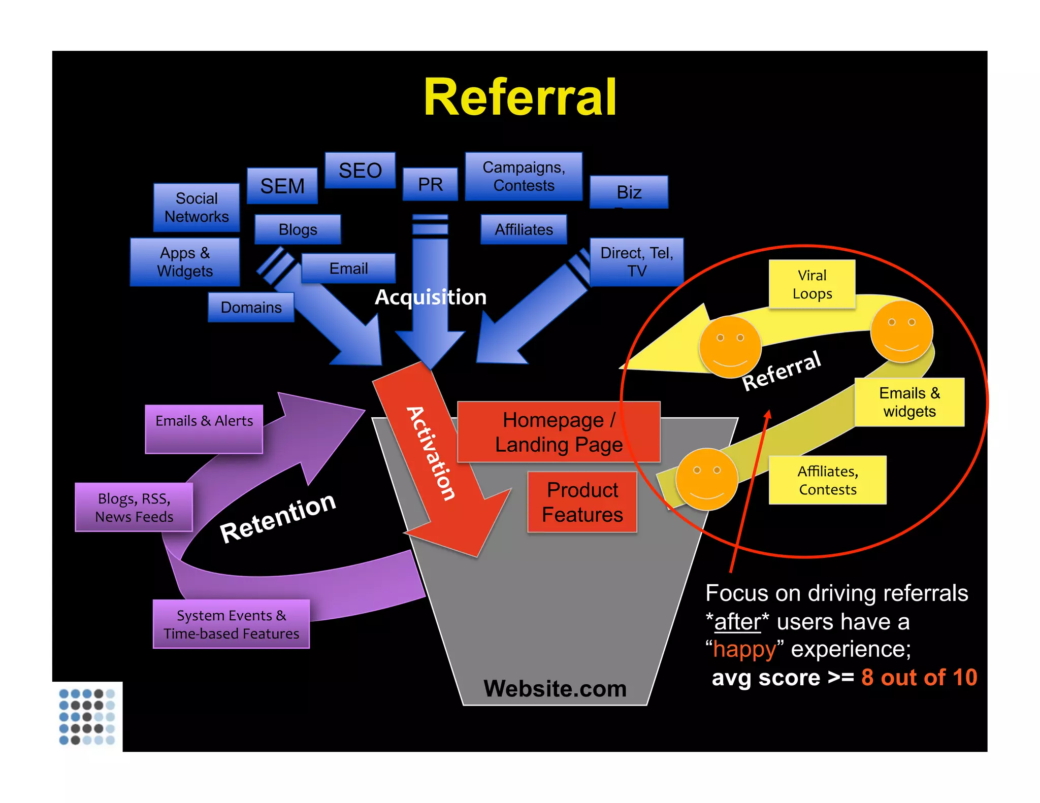 Website.com Focus on driving referrals * after * users have a “ happy ” experience; avg score >=  8 out of 10 Referral Acquisition SEO SEM Apps & Widgets Affiliates Email PR Biz Dev Campaigns, Contests Direct, Tel, TV Social Networks Blogs Domains Retention Emails & Alerts System Events & Time-based Features Blogs, RSS, News Feeds 