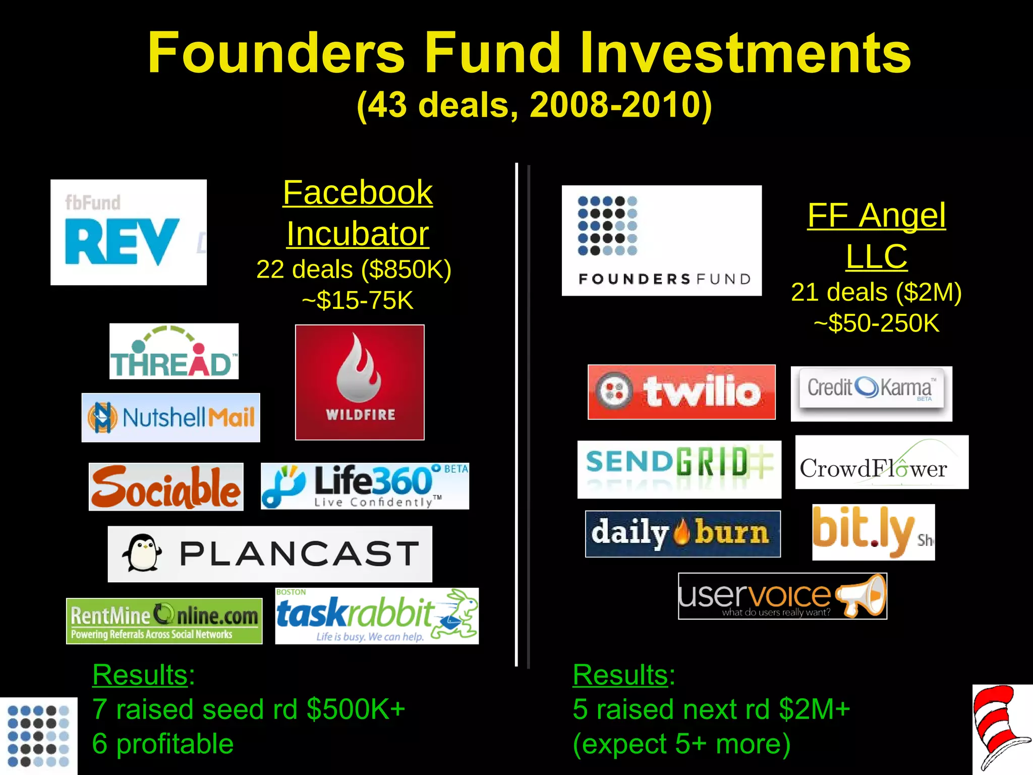 Founders Fund Investments  (43 deals, 2008-2010) Results : 7 raised seed rd $500K+  6 profitable Results : 5 raised next rd $2M+  (expect 5+ more) Facebook Incubator 22 deals ($850K)  ~$15-75K FF Angel LLC 21 deals ($2M) ~$50-250K 