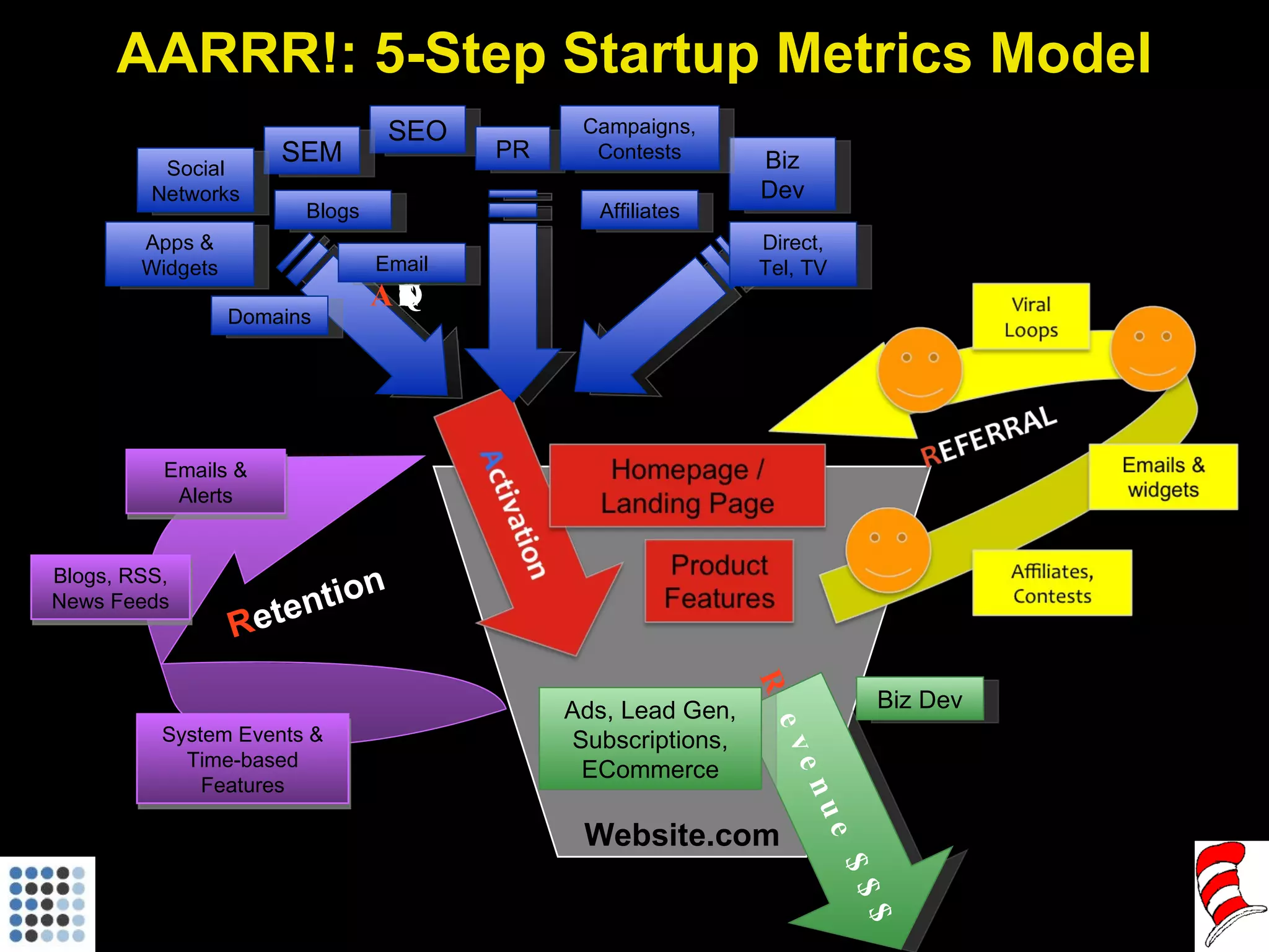 AARRR!: 5-Step Startup Metrics Model Website.com R evenue $$$ Biz Dev Ads, Lead Gen, Subscriptions, ECommerce A CQUISITION SEO SEM Apps & Widgets Affiliates Email PR Biz Dev Campaigns, Contests Direct, Tel, TV Social Networks Blogs Domains R etention Emails & Alerts System Events & Time-based Features Blogs, RSS, News Feeds 