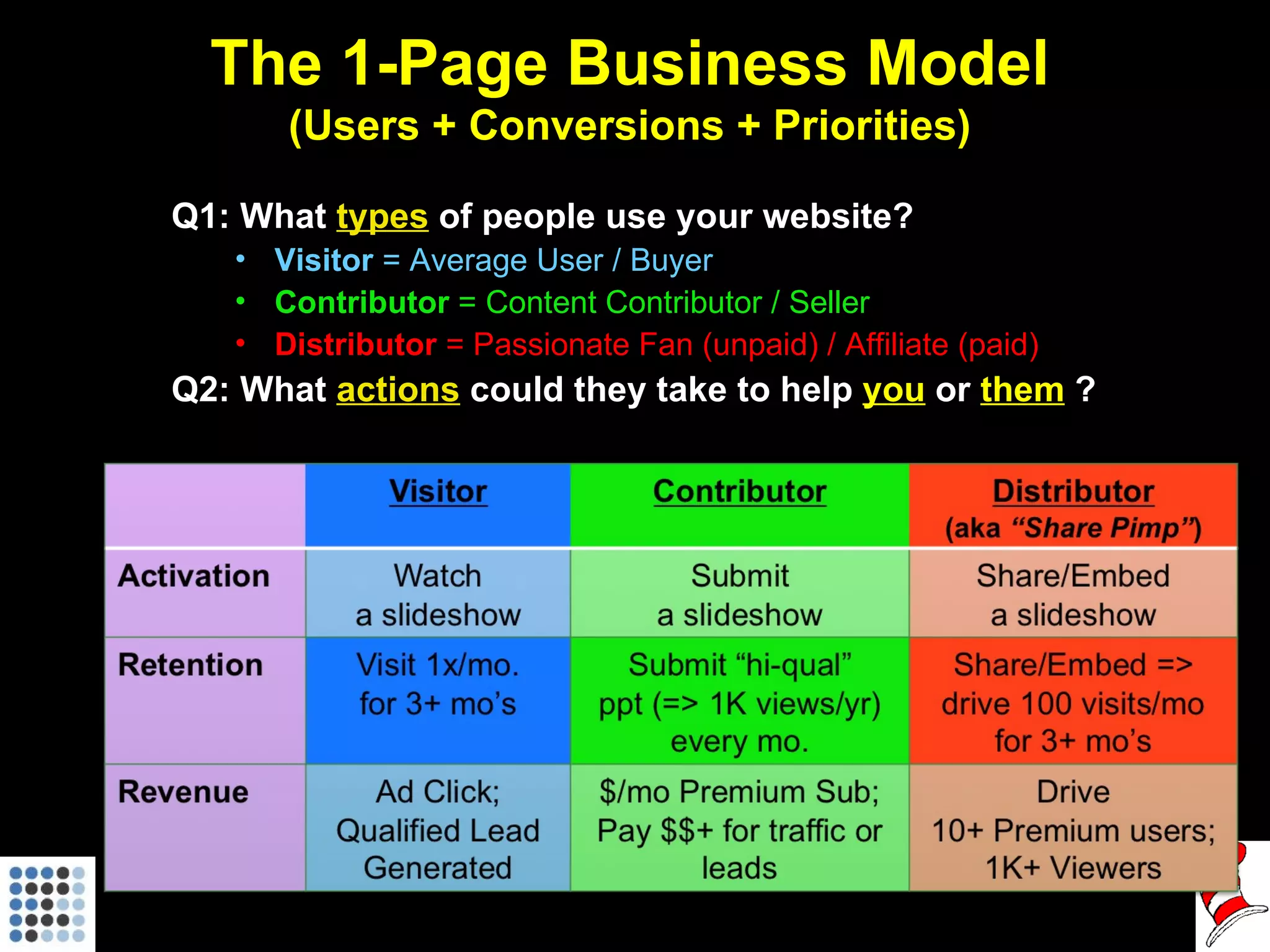 The 1-Page Business Model (Users + Conversions + Priorities) Q1: What  types  of people use your website?  Visitor  = Average User / Buyer Contributor  = Content Contributor / Seller Distributor  = Passionate Fan (unpaid) / Affiliate (paid) Q2: What  actions  could they take to help  you   or  them   ? 