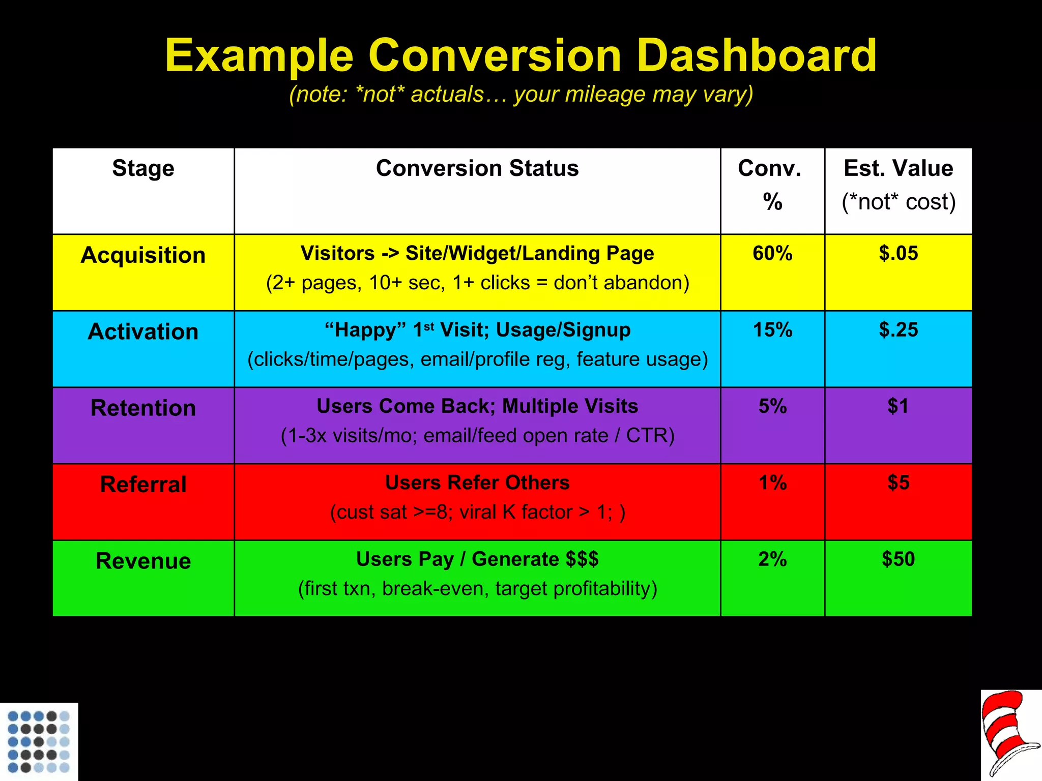 Example Conversion Dashboard (note: *not* actuals… your mileage may vary) Stage Conversion Status Conv.  % Est. Value (*not* cost) Acquisition Visitors -> Site/Widget/Landing Page (2+ pages, 10+ sec, 1+ clicks = don’t abandon) 60% $.05 Activation “ Happy” 1 st  Visit; Usage/Signup (clicks/time/pages, email/profile reg, feature usage) 15% $.25 Retention Users Come Back; Multiple Visits (1-3x visits/mo; email/feed open rate / CTR) 5% $1 Referral Users Refer Others (cust sat >=8; viral K factor > 1; ) 1% $5 Revenue Users Pay / Generate $$$ (first txn, break-even, target profitability) 2% $50 