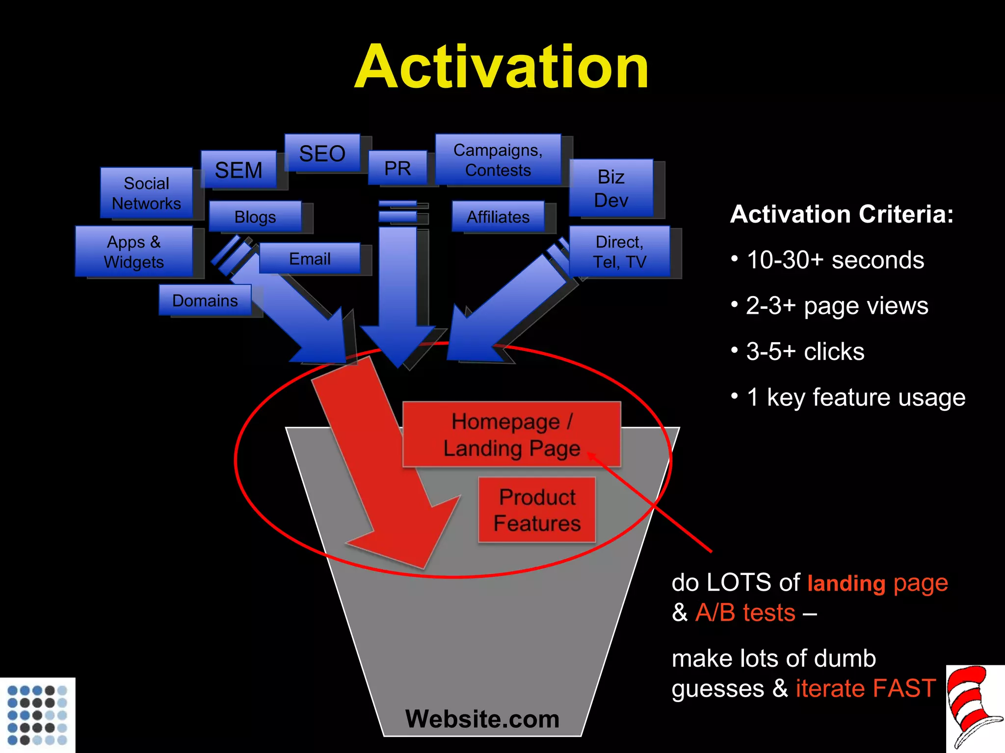 Website.com Activation Criteria: 10-30+ seconds 2-3+ page views 3-5+ clicks 1 key feature usage do LOTS of  landing  page  &  A/B tests  –  make lots of dumb  guesses &  iterate FAST Activation SEO SEM Apps & Widgets Affiliates Email PR Biz Dev Campaigns, Contests Direct, Tel, TV Social Networks Blogs Domains 