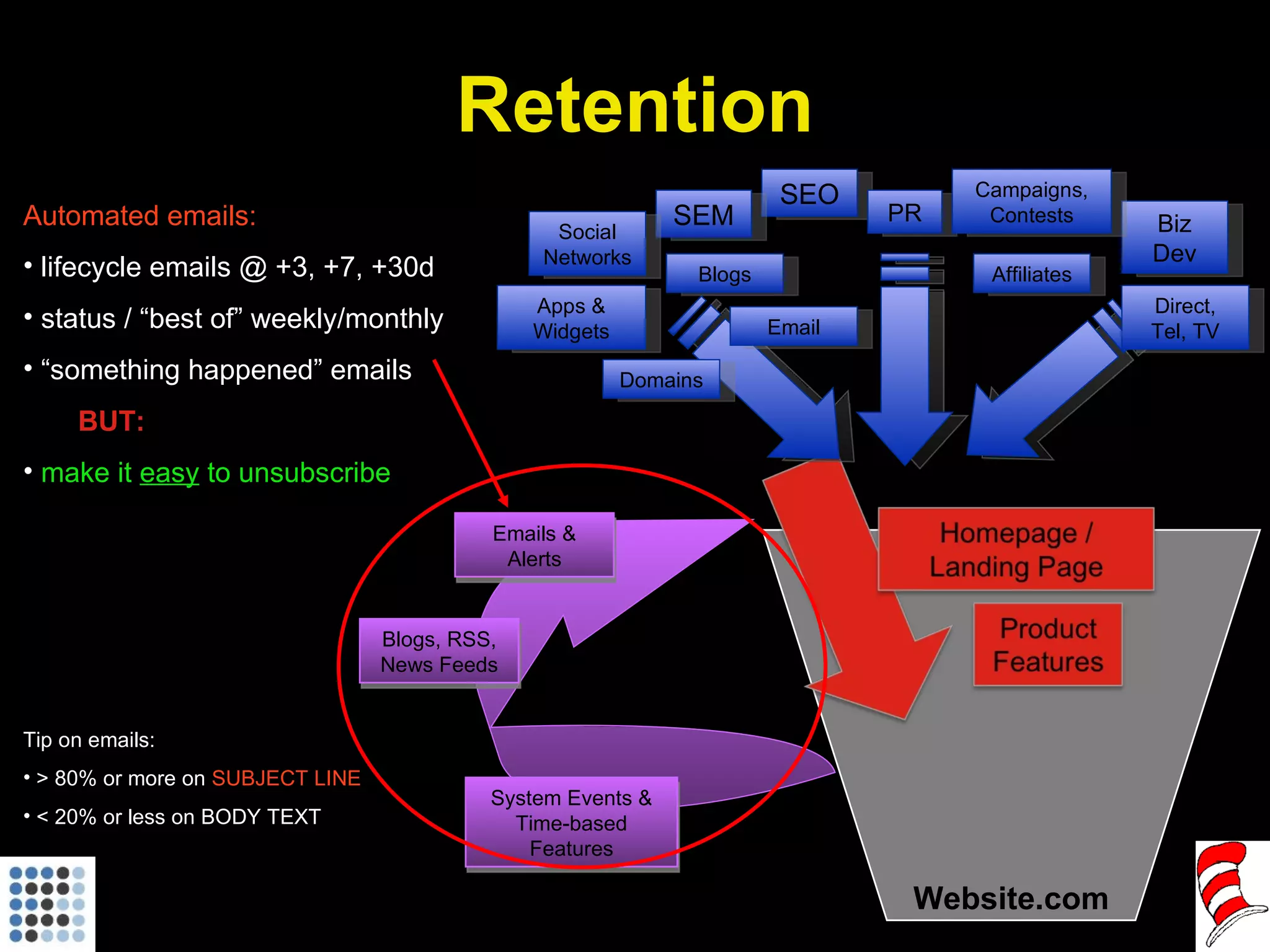 Website.com Automated emails: lifecycle emails @ +3, +7, +30d  status / “best of” weekly/monthly “ something happened” emails BUT:  make it  easy  to unsubscribe Tip on emails: > 80% or more on  SUBJECT LINE < 20% or less on BODY TEXT Retention SEO SEM Apps & Widgets Affiliates Email PR Biz Dev Campaigns, Contests Direct, Tel, TV Social Networks Blogs Domains Emails & Alerts System Events & Time-based Features Blogs, RSS, News Feeds 
