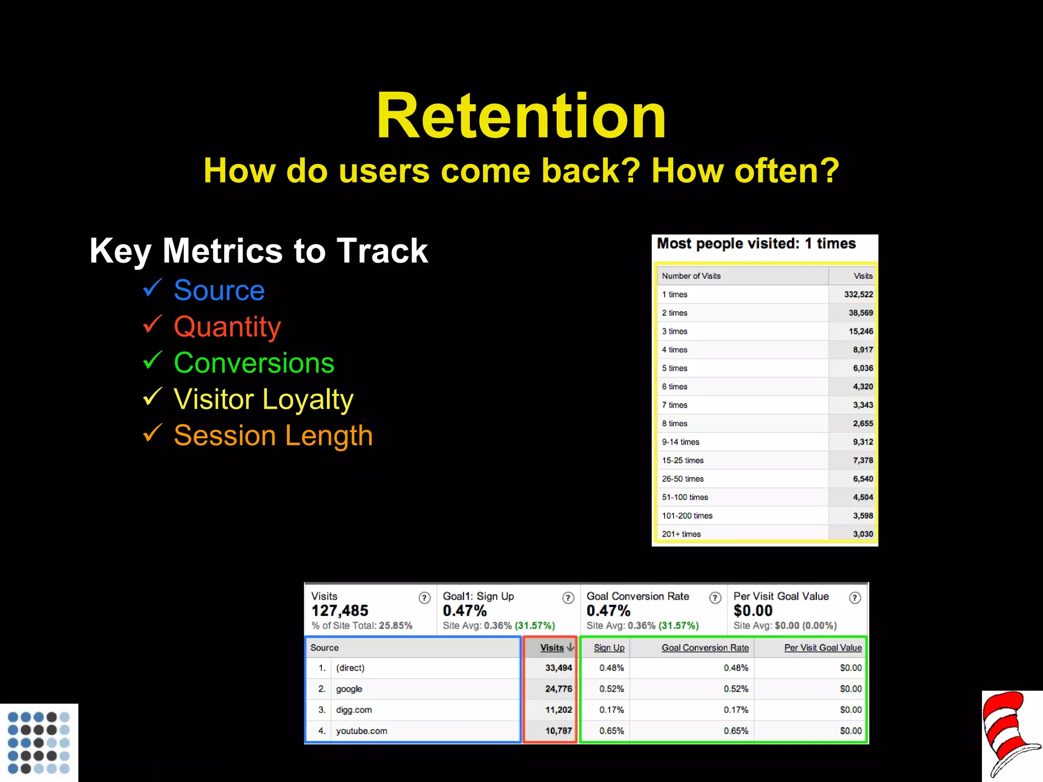 Retention How do users come back? How often? Key Metrics to Track Source Quantity Conversions Visitor Loyalty Session Length 