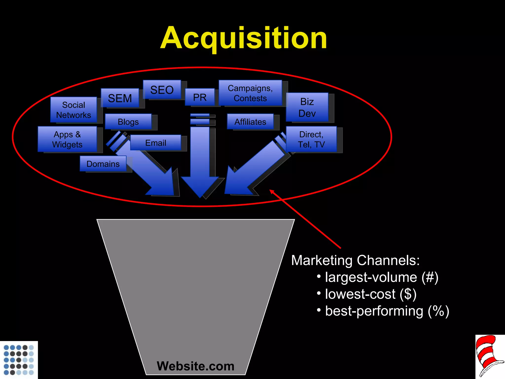 Website.com Marketing Channels: largest-volume (#)  lowest-cost ($) best-performing (%)  Acquisition SEO SEM Apps & Widgets Affiliates Email PR Biz Dev Campaigns, Contests Direct, Tel, TV Social Networks Blogs Domains 
