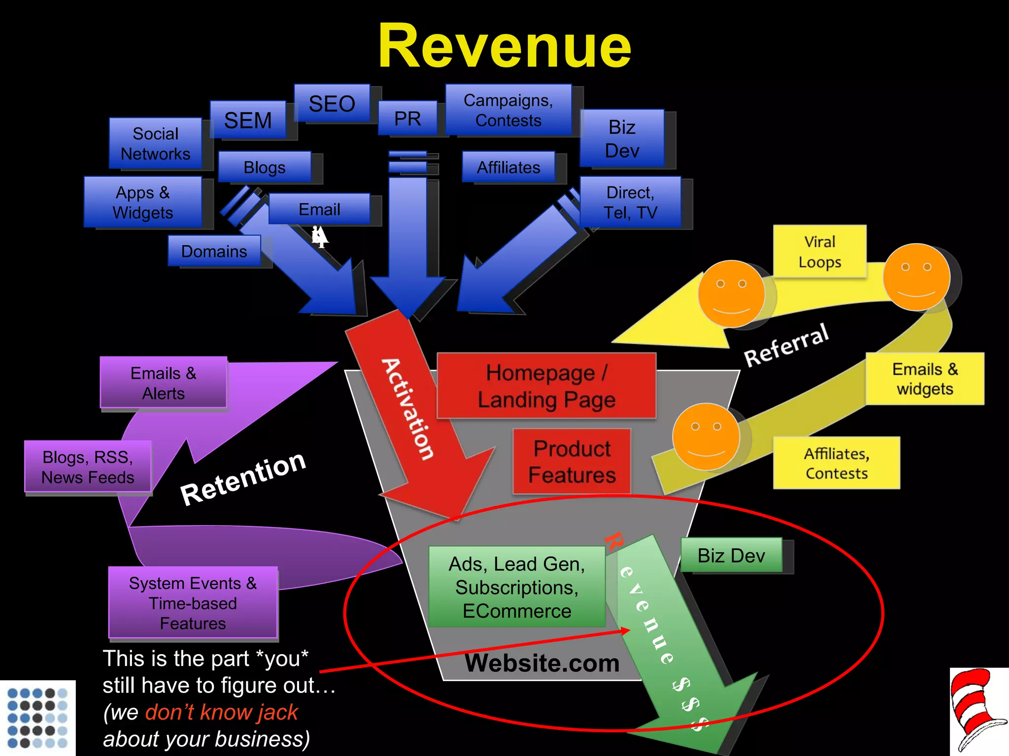 Website.com Revenue This is the part *you*  still have to figure out…  (we  don’t know jack  about your business) R evenue $$$ Biz Dev Ads, Lead Gen, Subscriptions, ECommerce Acquisition SEO SEM Apps & Widgets Affiliates Email PR Biz Dev Campaigns, Contests Direct, Tel, TV Social Networks Blogs Domains Retention Emails & Alerts System Events & Time-based Features Blogs, RSS, News Feeds 