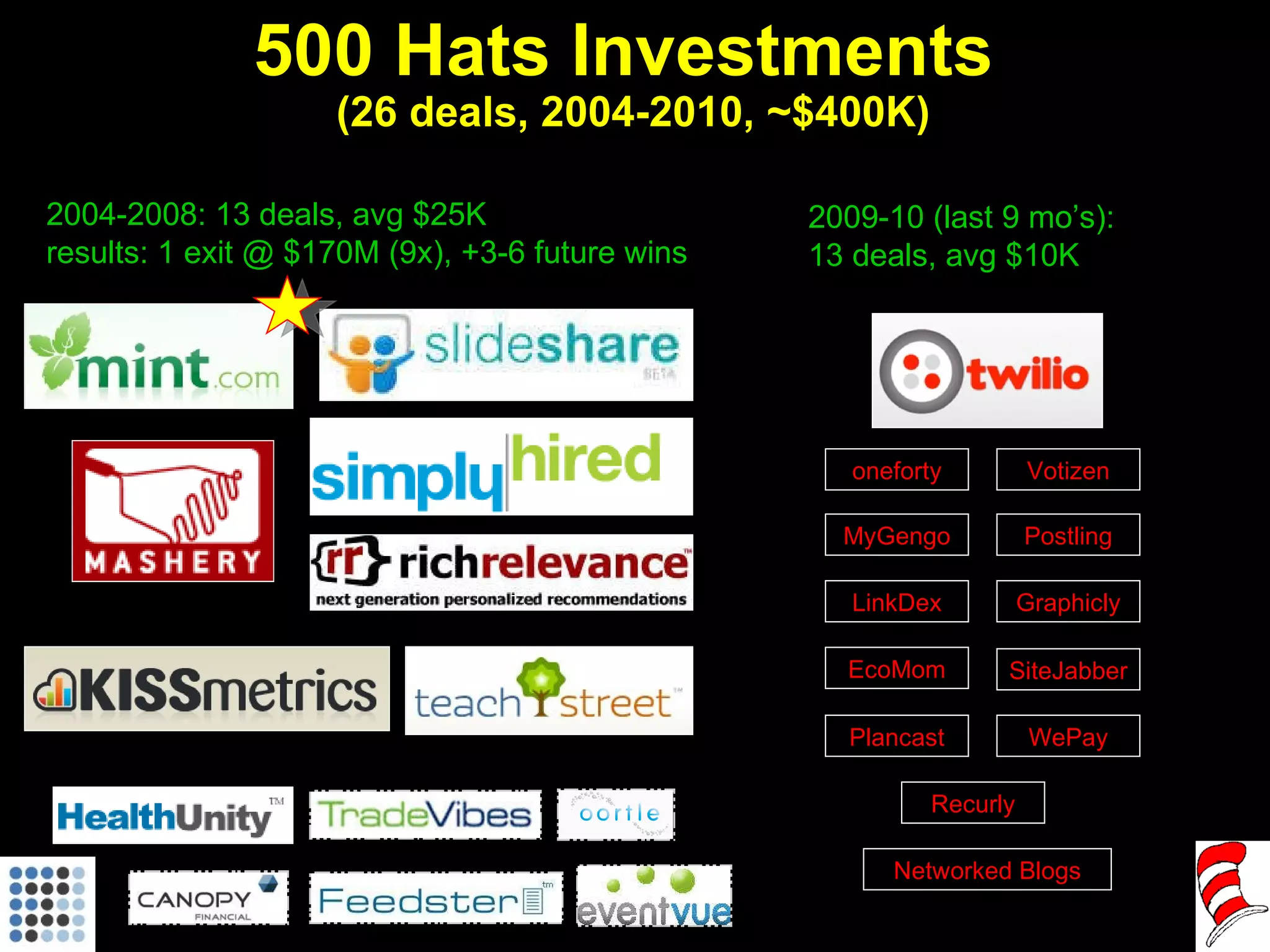500 Hats Investments  (26 deals, 2004-2010, ~$400K) LinkDex oneforty Networked Blogs MyGengo Votizen Postling EcoMom SiteJabber Graphicly WePay Plancast 2004-2008: 13 deals, avg $25K results: 1 exit @ $170M (9x), +3-6 future wins 2009-10 (last 9 mo’s): 13 deals, avg $10K Recurly 