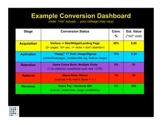 Example Conversion Dashboard
                  (note: *not* actuals… your mileage may vary)


  Stage                     Conversion Status                         Conv.   Est. Value
                                                                       %      (*not* cost)

Acquisition         Visitors -> Site/Widget/Landing Page              60%        $.05
                (2+ pages, 10+ sec, 1+ clicks = don’t abandon)

Activation              “Happy” 1st Visit; Usage/Signup               15%        $.25
              (clicks/time/pages, email/profile reg, feature usage)

Retention            Users Come Back; Multiple Visits                  5%         $1
                 (1-3x visits/mo; email/feed open rate / CTR)

 Referral                    Users Refer Others                        1%         $5
                       (cust sat >=8; viral K factor > 1; )

 Revenue                    Users Pay / Generate $$$                   2%         $50
                   (first txn, break-even, target profitability)
 