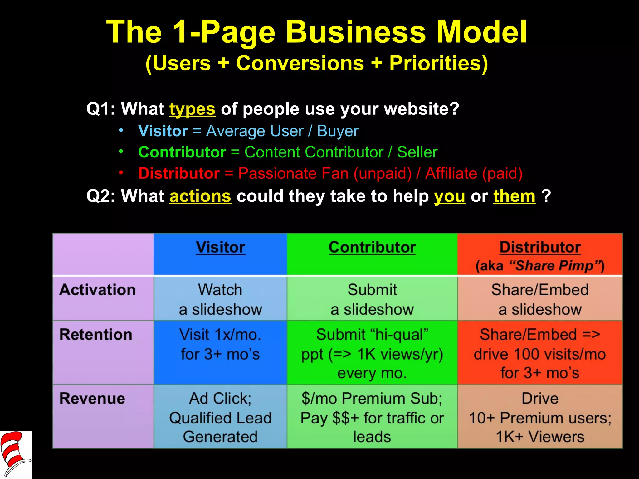 The 1-Page Business Model (Users + Conversions + Priorities) Q1: What  types  of people use your website?  Visitor  = Average User / Buyer Contributor  = Content Contributor / Seller Distributor  = Passionate Fan (unpaid) / Affiliate (paid) Q2: What  actions  could they take to help  you   or  them   ? 