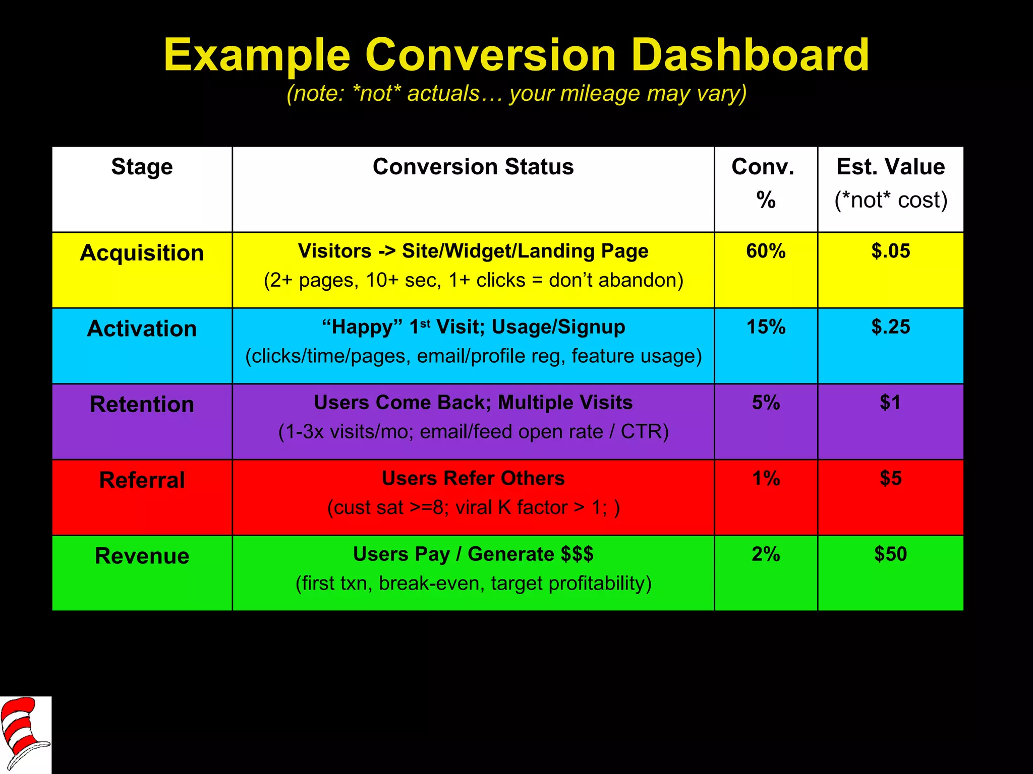 Example Conversion Dashboard (note: *not* actuals… your mileage may vary) Stage Conversion Status Conv.  % Est. Value (*not* cost) Acquisition Visitors -> Site/Widget/Landing Page (2+ pages, 10+ sec, 1+ clicks = don’t abandon) 60% $.05 Activation “ Happy” 1 st  Visit; Usage/Signup (clicks/time/pages, email/profile reg, feature usage) 15% $.25 Retention Users Come Back; Multiple Visits (1-3x visits/mo; email/feed open rate / CTR) 5% $1 Referral Users Refer Others (cust sat >=8; viral K factor > 1; ) 1% $5 Revenue Users Pay / Generate $$$ (first txn, break-even, target profitability) 2% $50 