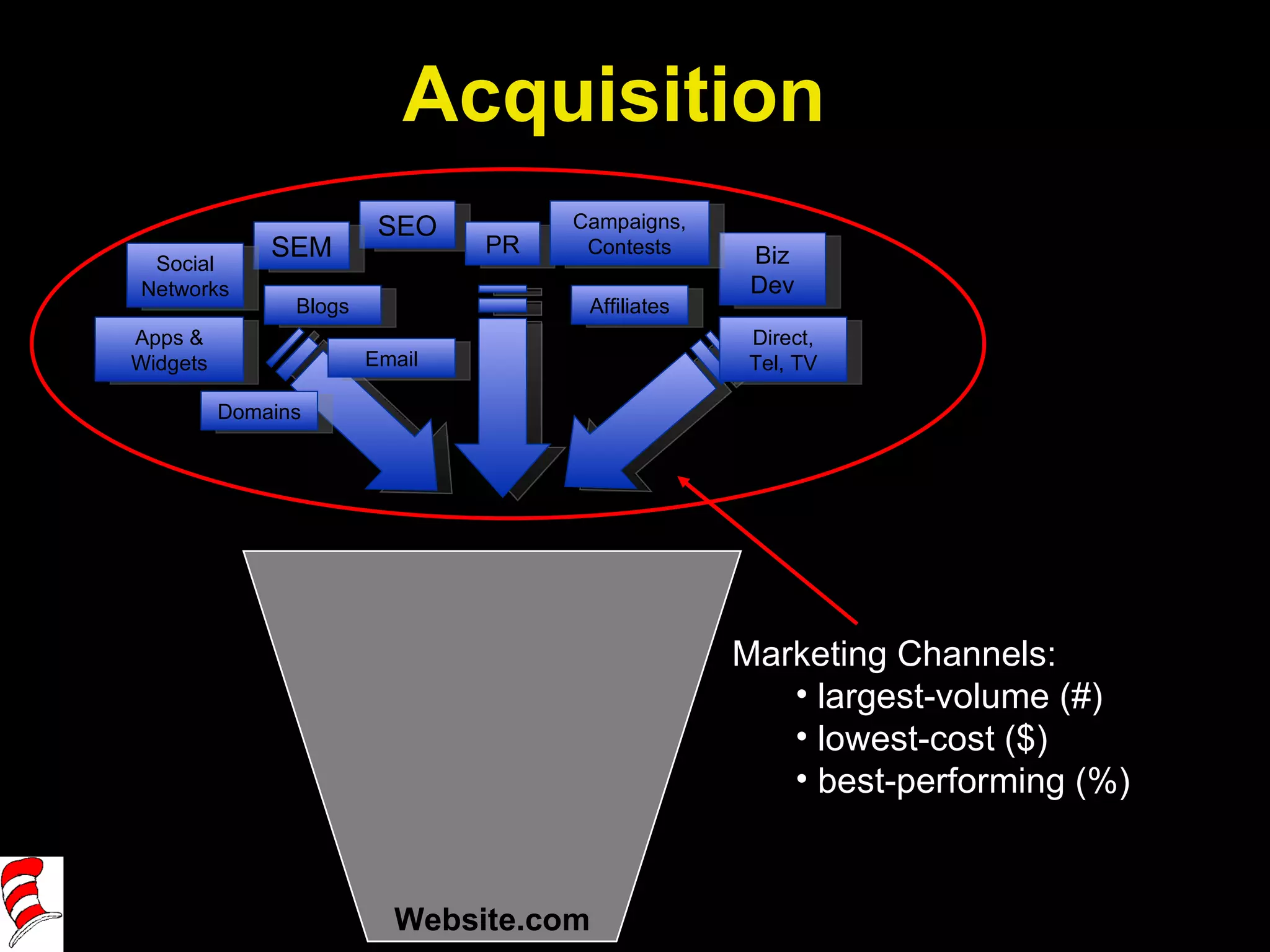 Website.com Marketing Channels: largest-volume (#)  lowest-cost ($) best-performing (%)  Acquisition SEO SEM Apps & Widgets Affiliates Email PR Biz Dev Campaigns, Contests Direct, Tel, TV Social Networks Blogs Domains 