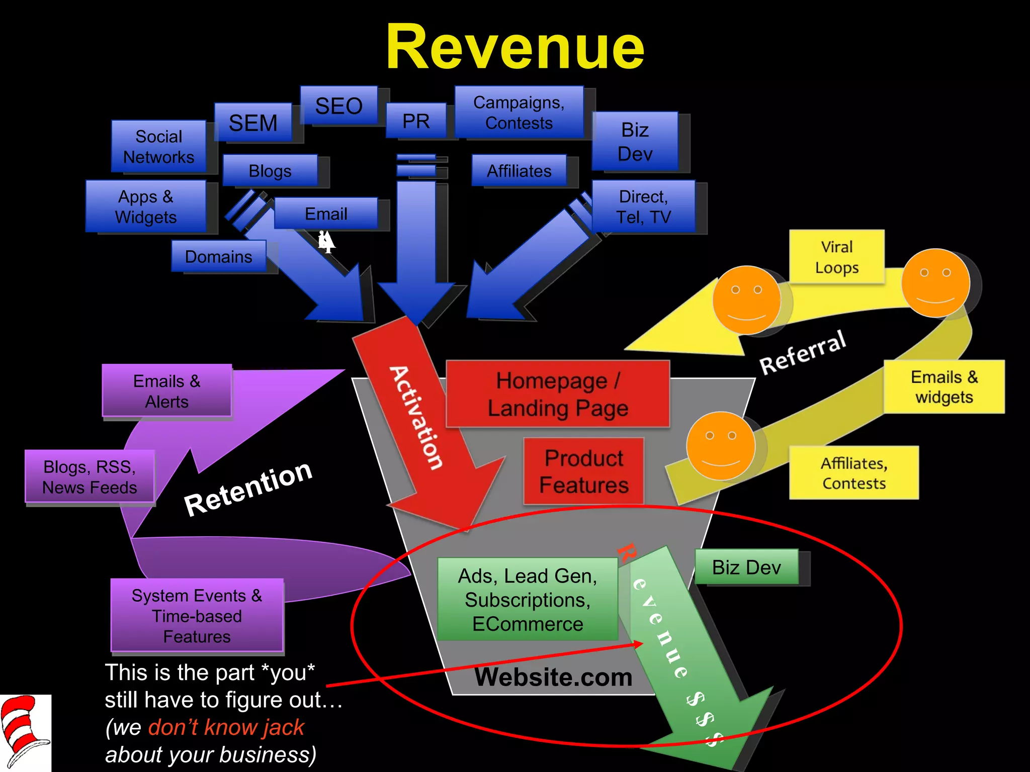 Website.com Revenue This is the part *you*  still have to figure out…  (we  don’t know jack  about your business) R evenue $$$ Biz Dev Ads, Lead Gen, Subscriptions, ECommerce Acquisition SEO SEM Apps & Widgets Affiliates Email PR Biz Dev Campaigns, Contests Direct, Tel, TV Social Networks Blogs Domains Retention Emails & Alerts System Events & Time-based Features Blogs, RSS, News Feeds 