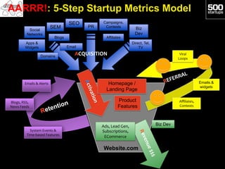 AARRR!: 5-Step Startup Metrics Model
                                                   SEO            Campaigns,
                                         SEM               PR      Contests                   Biz
                Social
               Networks                                                                       Dev
                                          Blogs                      Affiliates
             Apps &                                                                         Direct, Tel,
             Widgets                              Email                                         TV

                             Domains
                                                      ACQUISITION	
                                                   Viral	
  
                                                                                                                     Loops	
  




             Emails	
  &	
  Alerts	
                                  Homepage /                                                      Emails &
                                                                                                                                      widgets
                                                                     Landing Page

                                                                              Product                                 Aﬃliates,	
  
Blogs,	
  RSS,	
  
                                              n
News	
  Feeds	
                           ntio                                Features                                Contests	
  
                             R e te

                                                                 Ads,	
  Lead	
  Gen,	
                    Biz Dev
                 System	
  Events	
  &	
                         Subscriptions,	
  
               Time-­‐based	
  Features	
                         ECommerce	
  

                                                                  Website.com
 