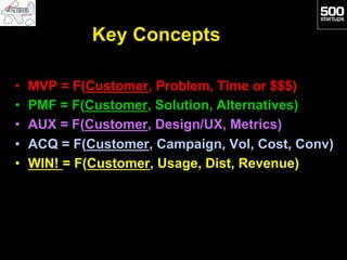 Key Concepts

•    MVP = F(Customer, Problem, Time or $$$)
•    PMF = F(Customer, Solution, Alternatives)
•    AUX = F(Customer, Design/UX, Metrics)
•    ACQ = F(Customer, Campaign, Vol, Cost, Conv)
•    WIN! = F(Customer, Usage, Dist, Revenue)
 