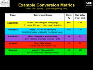 Example Conversion Metrics
                  (note: *not* actuals… your mileage may vary)


  Stage                     Conversion Status                         Conv.   Est. Value
                                                                       %      (*not* cost)

Acquisition         Visitors -> Site/Widget/Landing Page              60%        $.05
                (2+ pages, 10+ sec, 1+ clicks = don’t abandon)

Activation              “Happy” 1st Visit; Usage/Signup               15%        $.25
              (clicks/time/pages, email/profile reg, feature usage)

Retention            Users Come Back; Multiple Visits                  5%         $1
                 (1-3x visits/mo; email/feed open rate / CTR)

 Referral                    Users Refer Others                        1%         $5
                       (cust sat >=8; viral K factor > 1; )

 Revenue                    Users Pay / Generate $$$                   2%         $50
                   (first txn, break-even, target profitability)
 