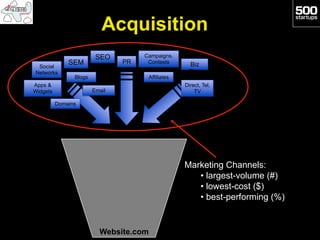 Acquisition
                         SEO         Campaigns,
              SEM               PR    Contests       Biz
 Social
Networks                                             Dev
                Blogs                 Affiliates
Apps &                                             Direct, Tel,
Widgets                 Email                          TV

          Domains




                                                   Marketing Channels:
                                                      •  largest-volume (#)
                                                      •  lowest-cost ($)
                                                      •  best-performing (%)


                          Website.com
 