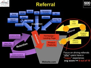 Referral
                                                   SEO                 Campaigns,
                                         SEM                   PR       Contests           Biz
                Social
               Networks                                                                    Dev
                                          Blogs                             Affiliates
             Apps &                                                                      Direct, Tel,
             Widgets                              Email                                      TV                  Viral	
  

                             Domains
                                                          Acquisition	
                                         Loops	
  




                                                                                                                                 Emails &
                                                                                                                                 widgets
             Emails	
  &	
  Alerts	
                                         Homepage /
                                                                            Landing Page
                                                                                                                 Aﬃliates,	
  
                                                                                   Product                       Contests	
  
Blogs,	
  RSS,	
  
                                               n
News	
  Feeds	
  
                                         e ntio                                    Features
                             Ret

                                                                                                        Focus on driving referrals
                 System	
  Events	
  &	
  
               Time-­‐based	
  Features	
  
                                                                                                        *after* users have a
                                                                                                        “happy” experience;
                                                                                                         avg score >= 8 out of 10
                                                                       Website.com
 
