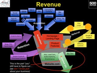 Revenue
                                                   SEO                 Campaigns,
                                         SEM                   PR       Contests                   Biz
                Social
               Networks                                                                            Dev
                                          Blogs                             Affiliates
             Apps &                                                                              Direct, Tel,
             Widgets                              Email                                              TV

                             Domains
                                                          Acquisition	
                                                    Viral	
  
                                                                                                                          Loops	
  




             Emails	
  &	
  Alerts	
                                         Homepage /                                                    Emails &
                                                                                                                                           widgets
                                                                            Landing Page

                                                                                   Product                                 Aﬃliates,	
  
Blogs,	
  RSS,	
  
                                              n
News	
  Feeds	
                           ntio                                     Features                                Contests	
  
                             Rete

                                                                      Ads,	
  Lead	
  Gen,	
                    Biz Dev
                 System	
  Events	
  &	
                              Subscriptions,	
  
               Time-­‐based	
  Features	
                              ECommerce	
  

           This is the part *you*                                      Website.com
           still have to figure out…
           (we don’t know jack
           about your business)
 
