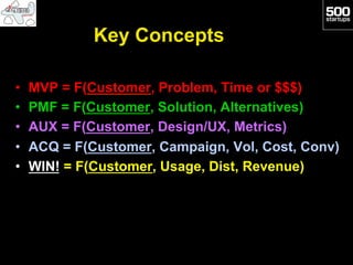 Key Concepts

•    MVP = F(Customer, Problem, Time or $$$)
•    PMF = F(Customer, Solution, Alternatives)
•    AUX = F(Customer, Design/UX, Metrics)
•    ACQ = F(Customer, Campaign, Vol, Cost, Conv)
•    WIN! = F(Customer, Usage, Dist, Revenue)
 
