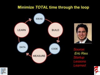 Minimize  TOTAL  time through the loop LEARN BUILD MEASURE IDEAS CODE DATA Source: Eric Ries Startup Lessons Learned 