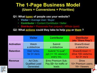 The 1-Page Business Model (Users + Conversions + Priorities) <ul><li>Q1: What  types  of people use your website?  </li></...