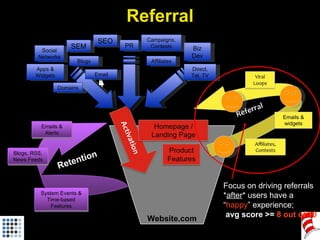 Website.com Focus on driving referrals * after * users have a “ happy ” experience; avg score >=  8 out of 10 Referral Acq...