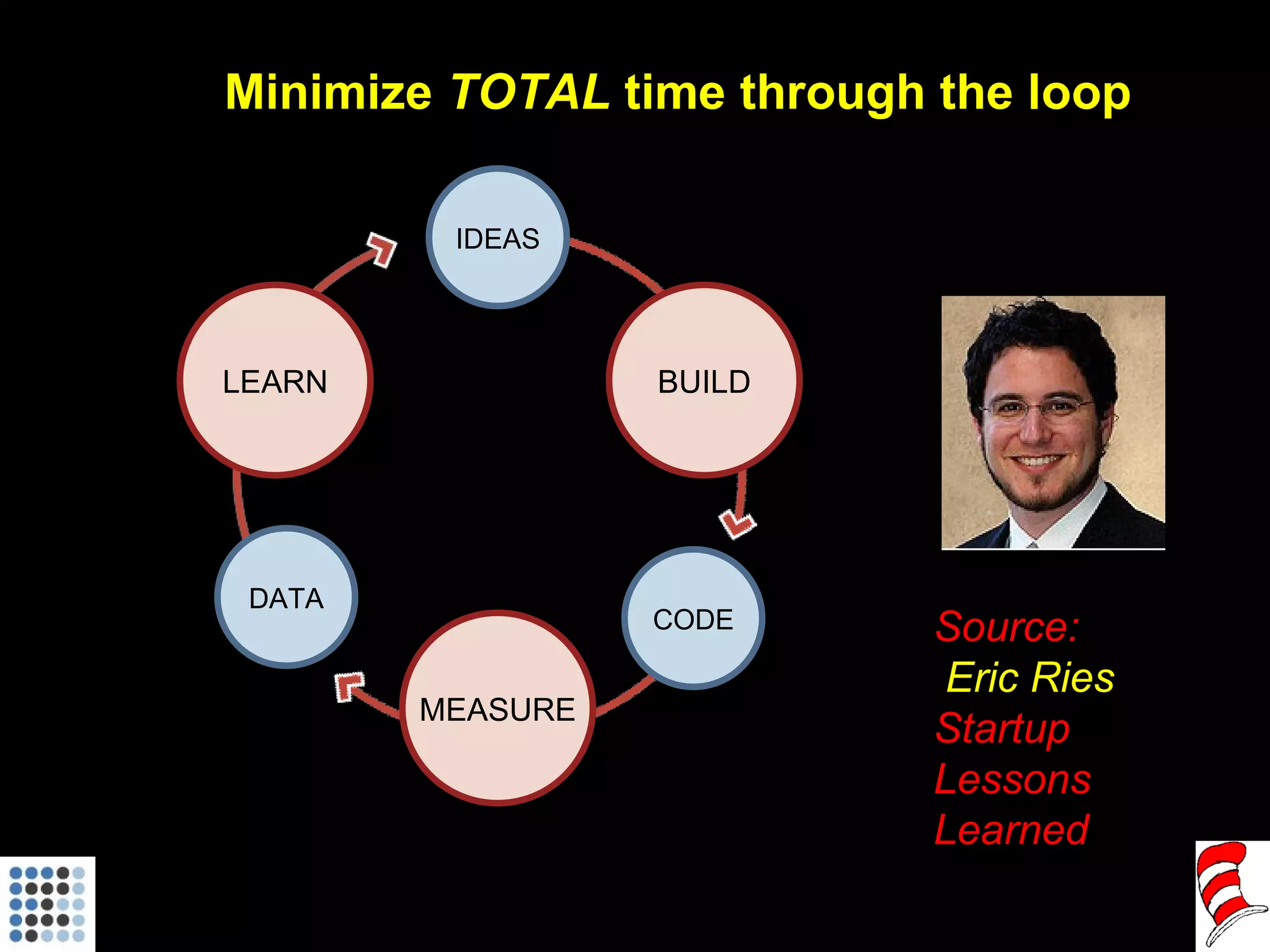 Minimize  TOTAL  time through the loop LEARN BUILD MEASURE IDEAS CODE DATA Source: Eric Ries Startup Lessons Learned 