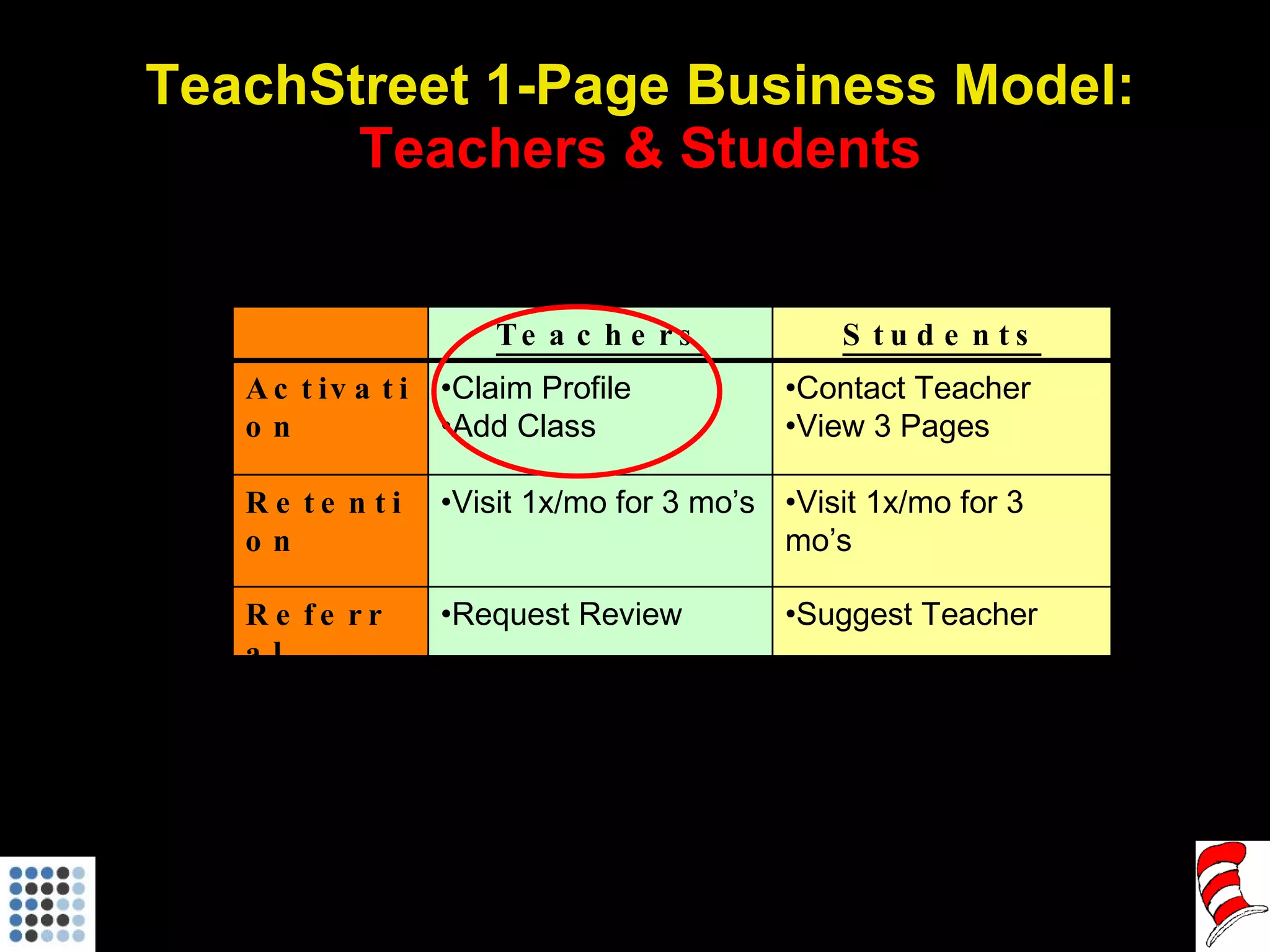 TeachStreet 1-Page Business Model: Teachers & Students Teachers Students Activation Claim Profile Add Class Contact Teacher View 3 Pages Retention Visit 1x/mo for 3 mo’s Visit 1x/mo for 3 mo’s  Referral Request Review Suggest Teacher 