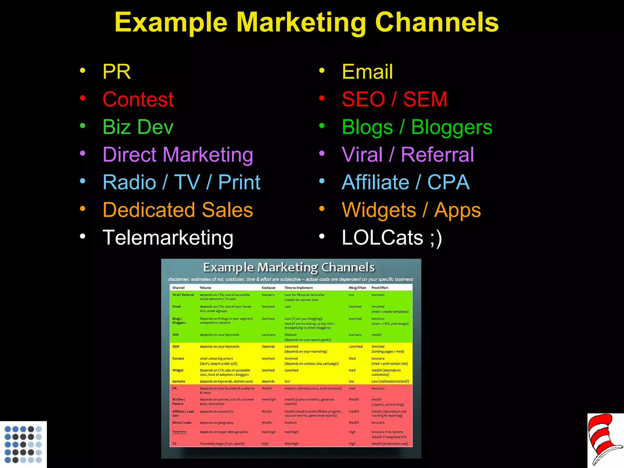 Example Marketing Channels PR Contest Biz Dev Direct Marketing Radio / TV / Print Dedicated Sales Telemarketing Email SEO / SEM Blogs / Bloggers Viral / Referral Affiliate / CPA Widgets / Apps LOLCats ;) 