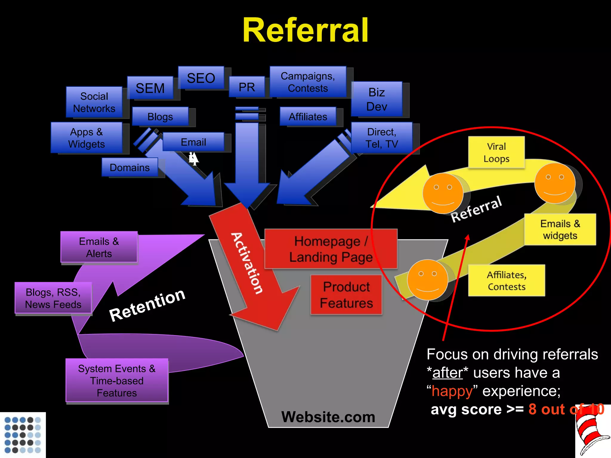Website.com Focus on driving referrals * after * users have a “ happy ” experience; avg score >=  8 out of 10 Referral Acquisition SEO SEM Apps & Widgets Affiliates Email PR Biz Dev Campaigns, Contests Direct, Tel, TV Social Networks Blogs Domains Retention Emails & Alerts System Events & Time-based Features Blogs, RSS, News Feeds 