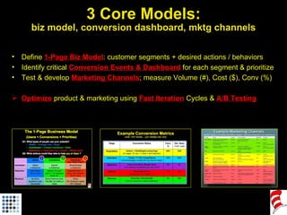 3 Core Models: biz model, conversion dashboard, mktg channels <ul><ul><li>Define  1-Page Biz Model : customer segments + d...