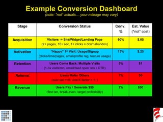 Example Conversion Dashboard (note: *not* actuals… your mileage may vary) Stage Conversion Status Conv.  % Est. Value (*no...