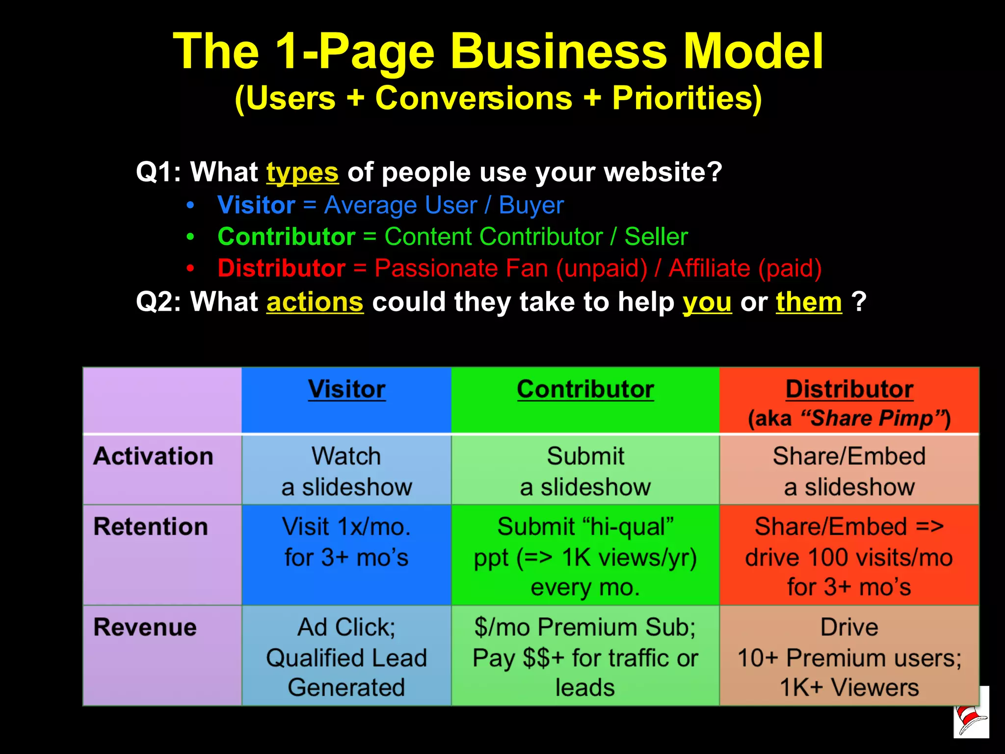 The 1-Page Business Model (Users + Conversions + Priorities) Q1: What  types  of people use your website?  Visitor  = Average User / Buyer Contributor  = Content Contributor / Seller Distributor  = Passionate Fan (unpaid) / Affiliate (paid) Q2: What  actions  could they take to help  you   or  them   ? 
