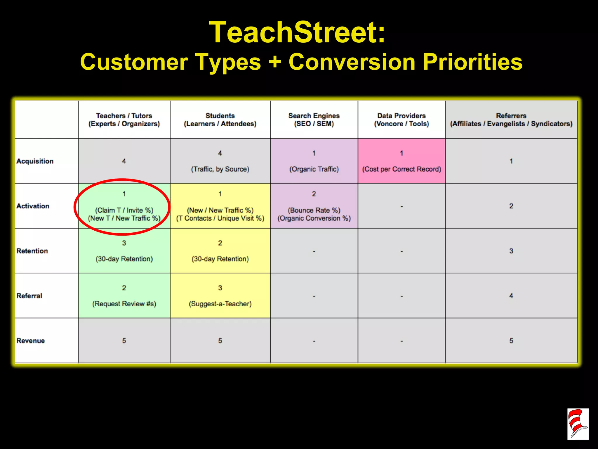 TeachStreet:  Customer Types + Conversion Priorities 