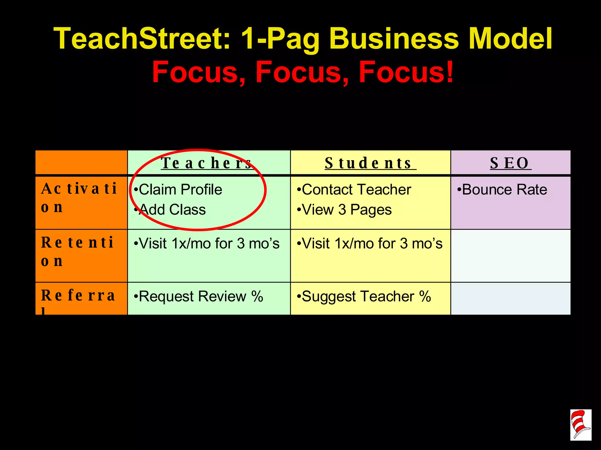 TeachStreet: 1-Pag Business Model Focus, Focus, Focus! Teachers Students SEO Activation Claim Profile Add Class Contact Teacher View 3 Pages Bounce Rate Retention Visit 1x/mo for 3 mo’s Visit 1x/mo for 3 mo’s  Referral Request Review % Suggest Teacher % 