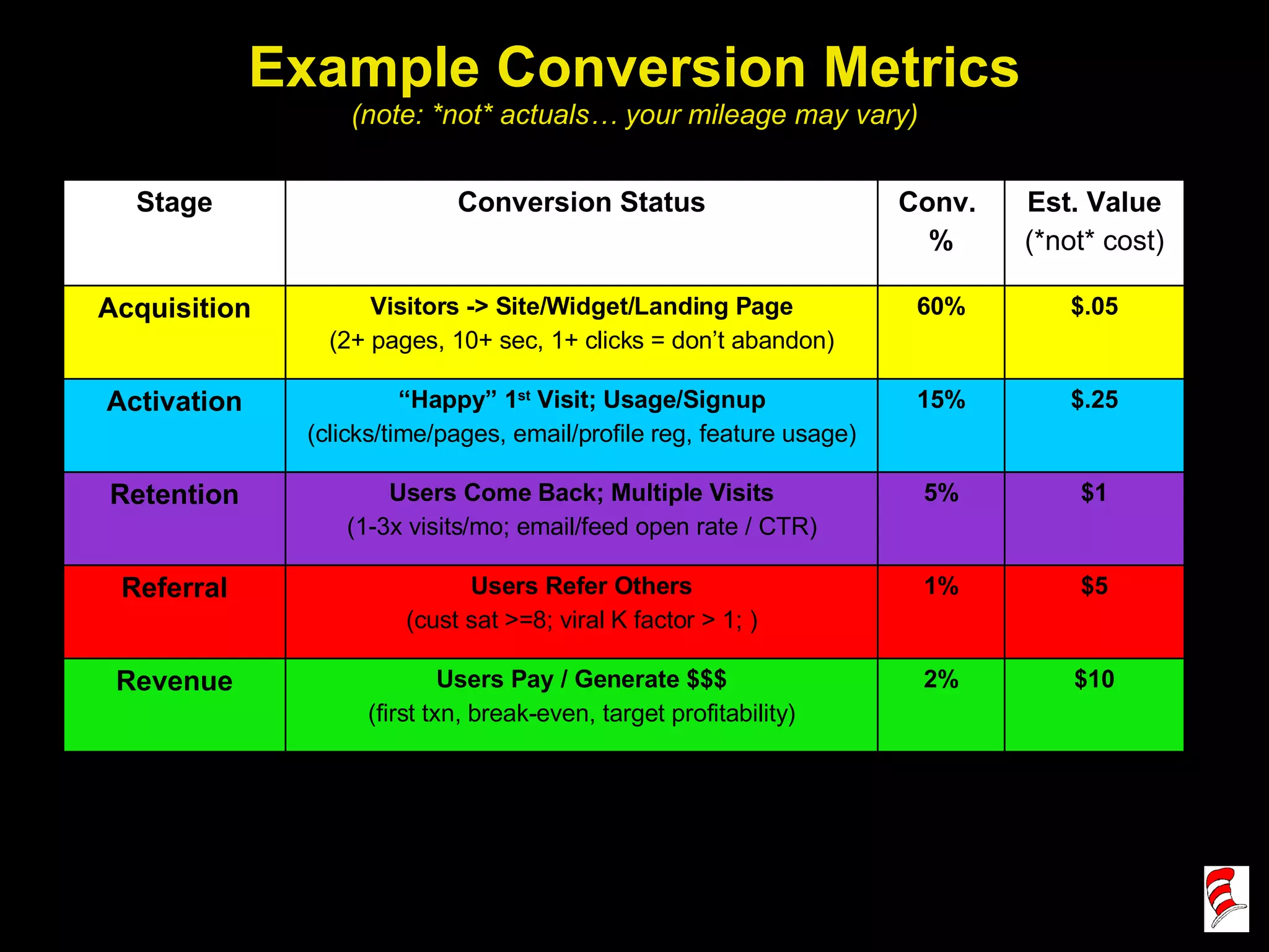Example Conversion Metrics (note: *not* actuals… your mileage may vary) Stage Conversion Status Conv.  % Est. Value (*not* cost) Acquisition Visitors -> Site/Widget/Landing Page (2+ pages, 10+ sec, 1+ clicks = don’t abandon) 60% $.05 Activation “ Happy” 1 st  Visit; Usage/Signup (clicks/time/pages, email/profile reg, feature usage) 15% $.25 Retention Users Come Back; Multiple Visits (1-3x visits/mo; email/feed open rate / CTR) 5% $1 Referral Users Refer Others (cust sat >=8; viral K factor > 1; ) 1% $5 Revenue Users Pay / Generate $$$ (first txn, break-even, target profitability) 2% $10 