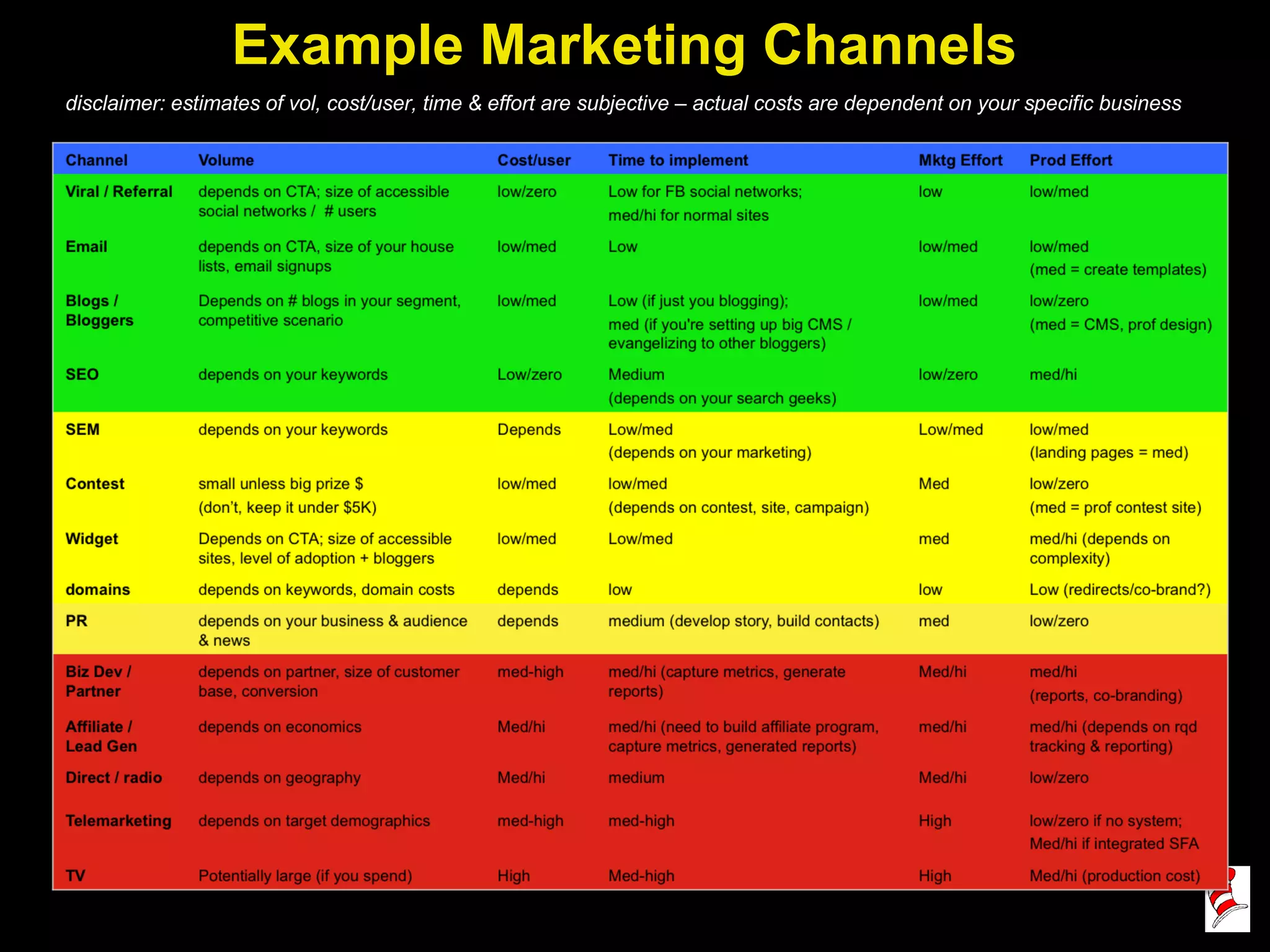 Example Marketing Channels disclaimer: estimates of vol, cost/user, time & effort are subjective – actual costs are dependent on your specific business 