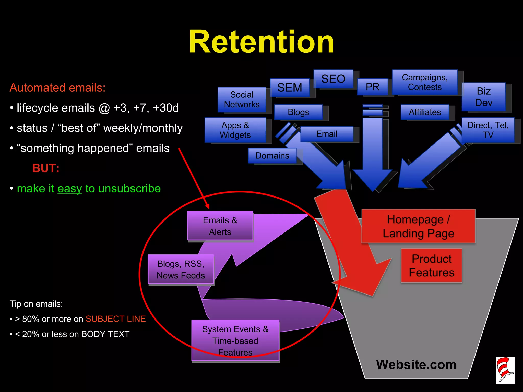 Website.com Automated emails: lifecycle emails @ +3, +7, +30d  status / “best of” weekly/monthly “ something happened” emails BUT:  make it  easy  to unsubscribe Tip on emails: > 80% or more on  SUBJECT LINE < 20% or less on BODY TEXT Retention SEO SEM Apps & Widgets Affiliates Email PR Biz Dev Campaigns, Contests Direct, Tel, TV Social Networks Blogs Domains Emails & Alerts System Events & Time-based Features Blogs, RSS, News Feeds 