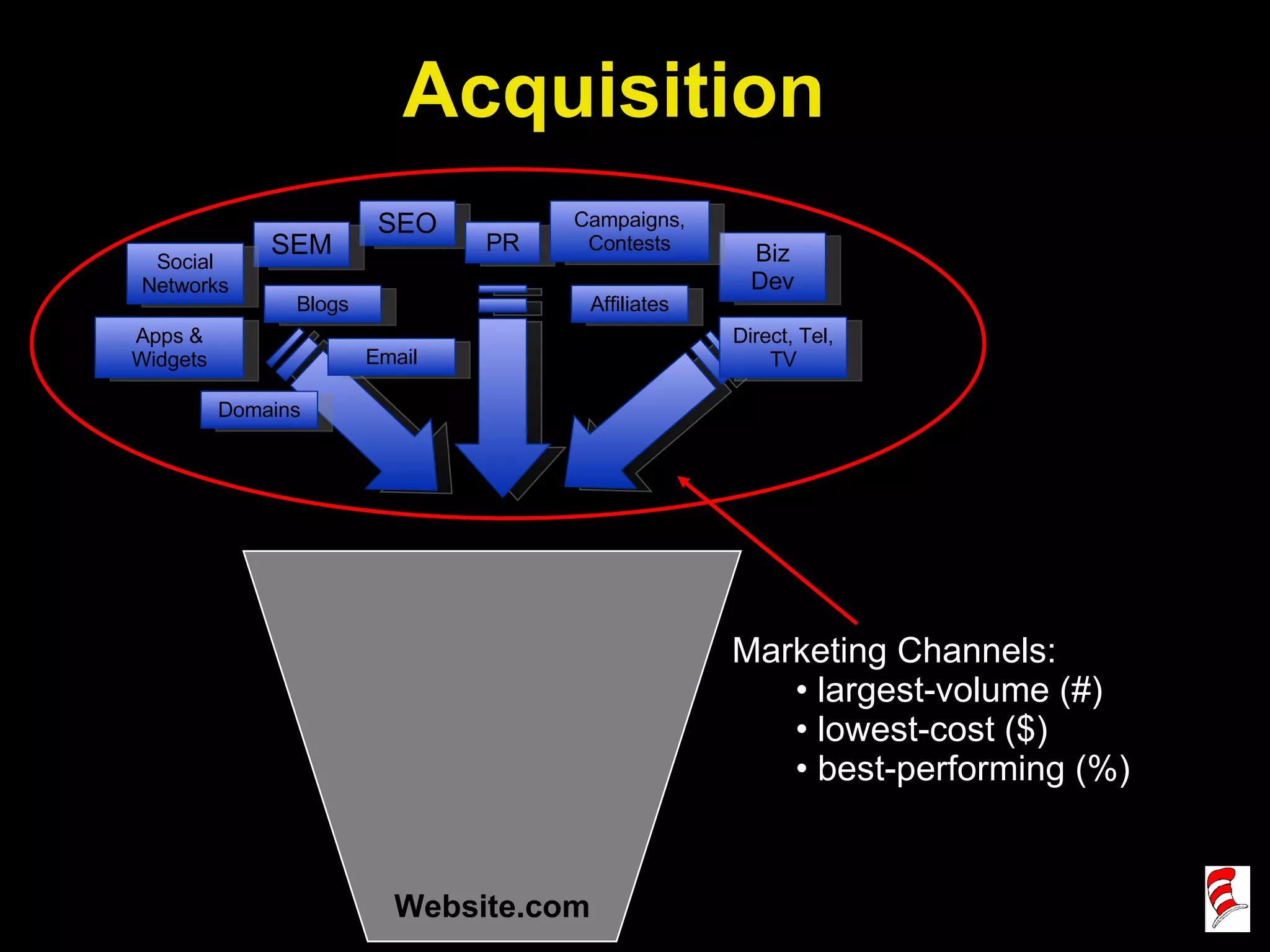 Website.com Marketing Channels: largest-volume (#)  lowest-cost ($) best-performing (%)  Acquisition SEO SEM Apps & Widgets Affiliates Email PR Biz Dev Campaigns, Contests Direct, Tel, TV Social Networks Blogs Domains 